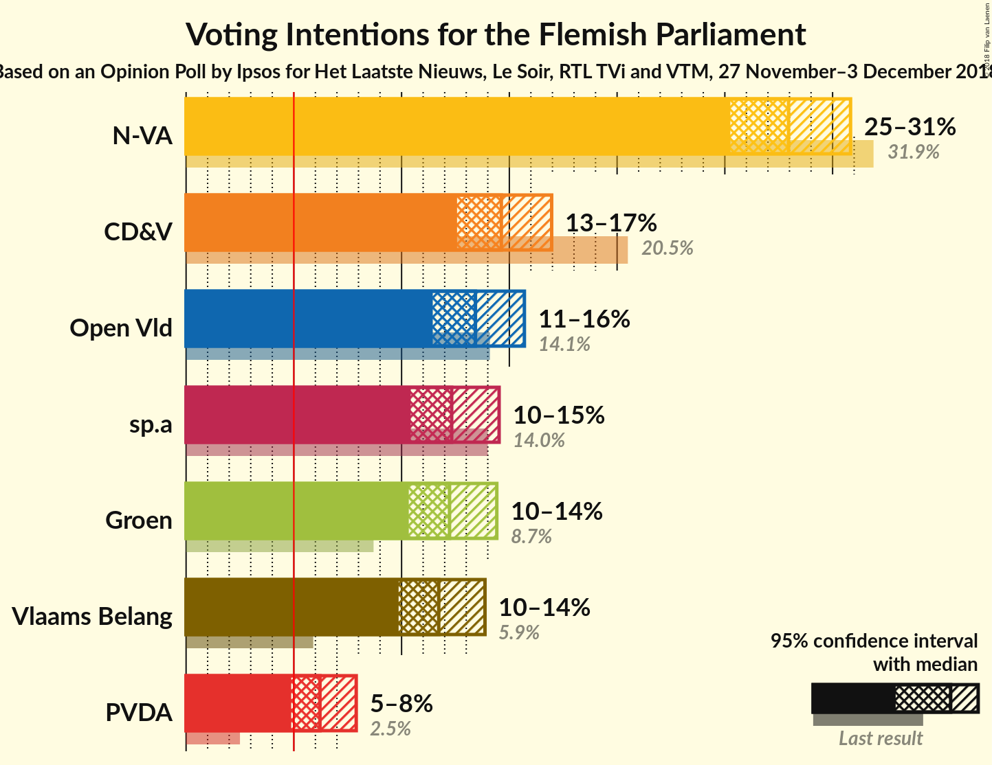 Graph with voting intentions not yet produced