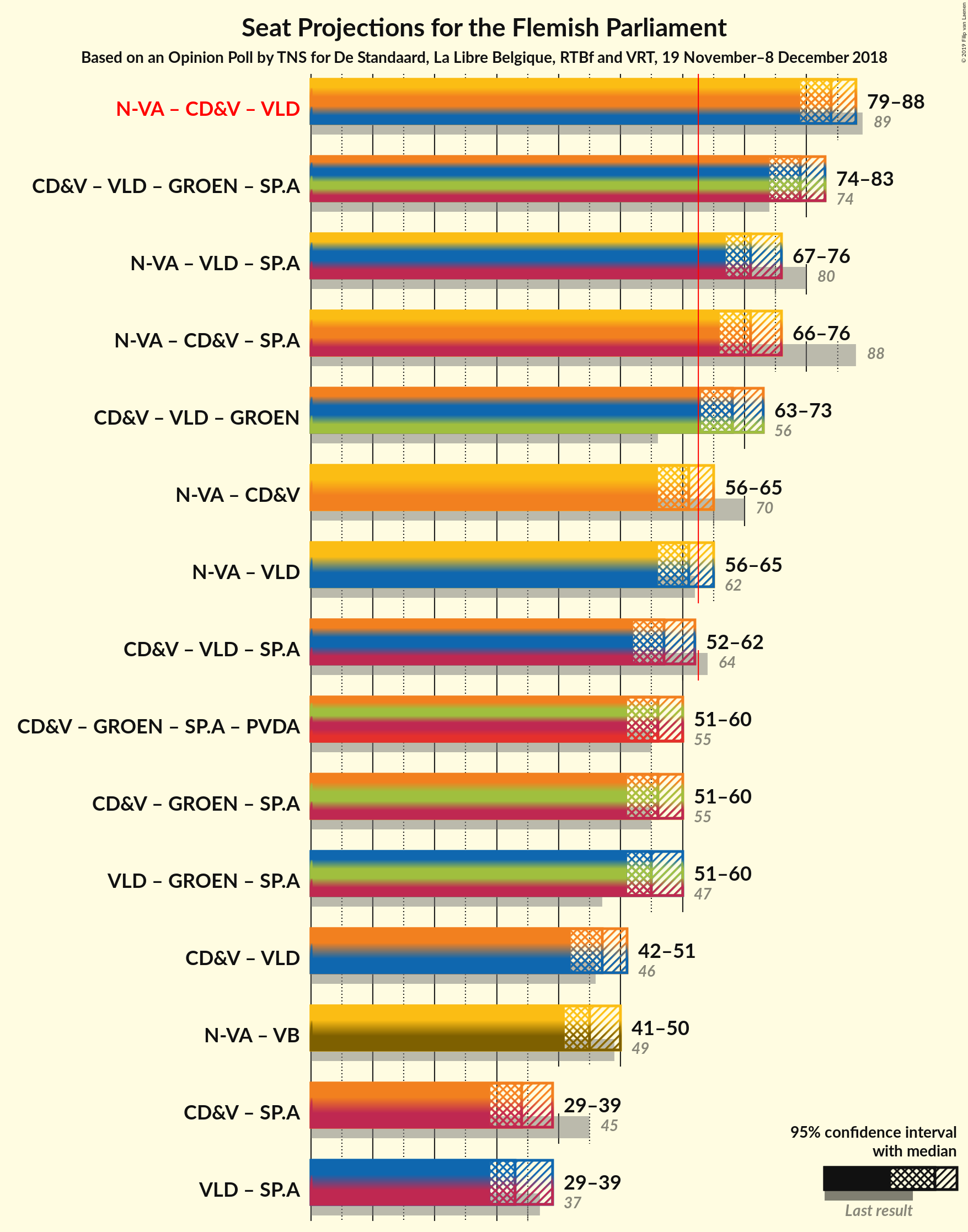 Graph with coalitions seats not yet produced