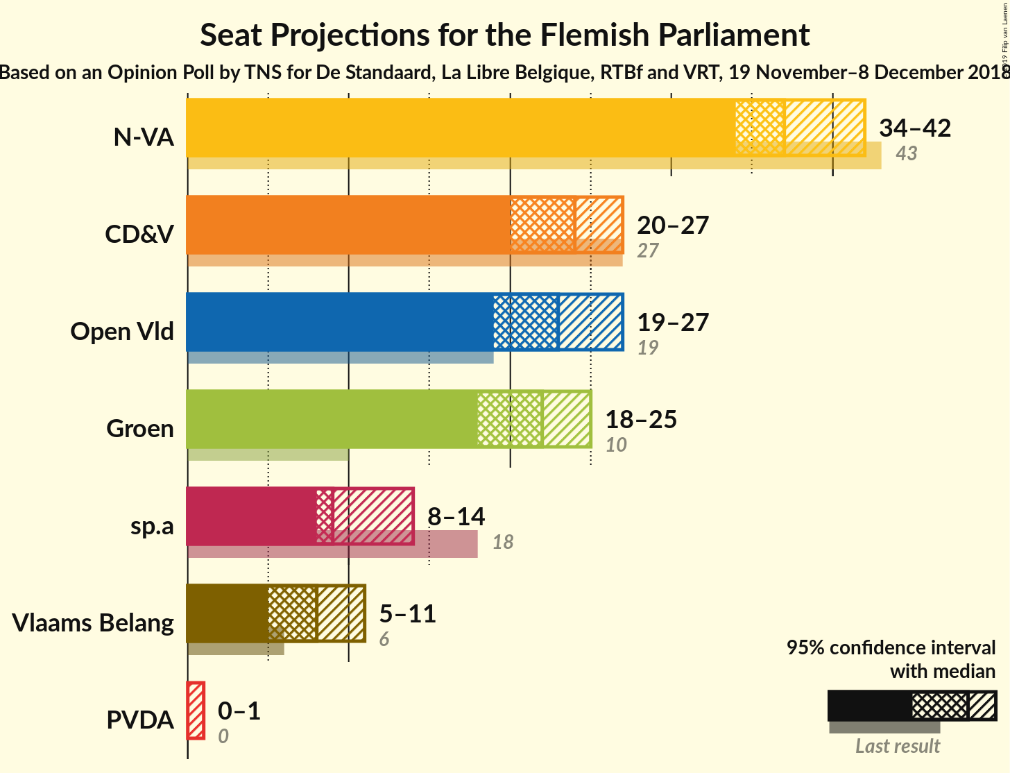 Graph with seats not yet produced