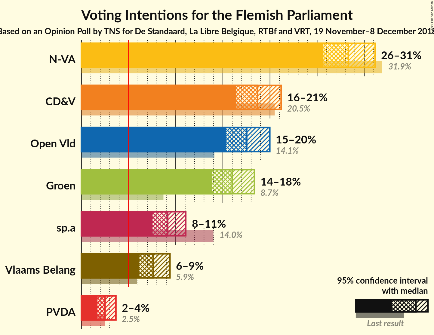 Graph with voting intentions not yet produced