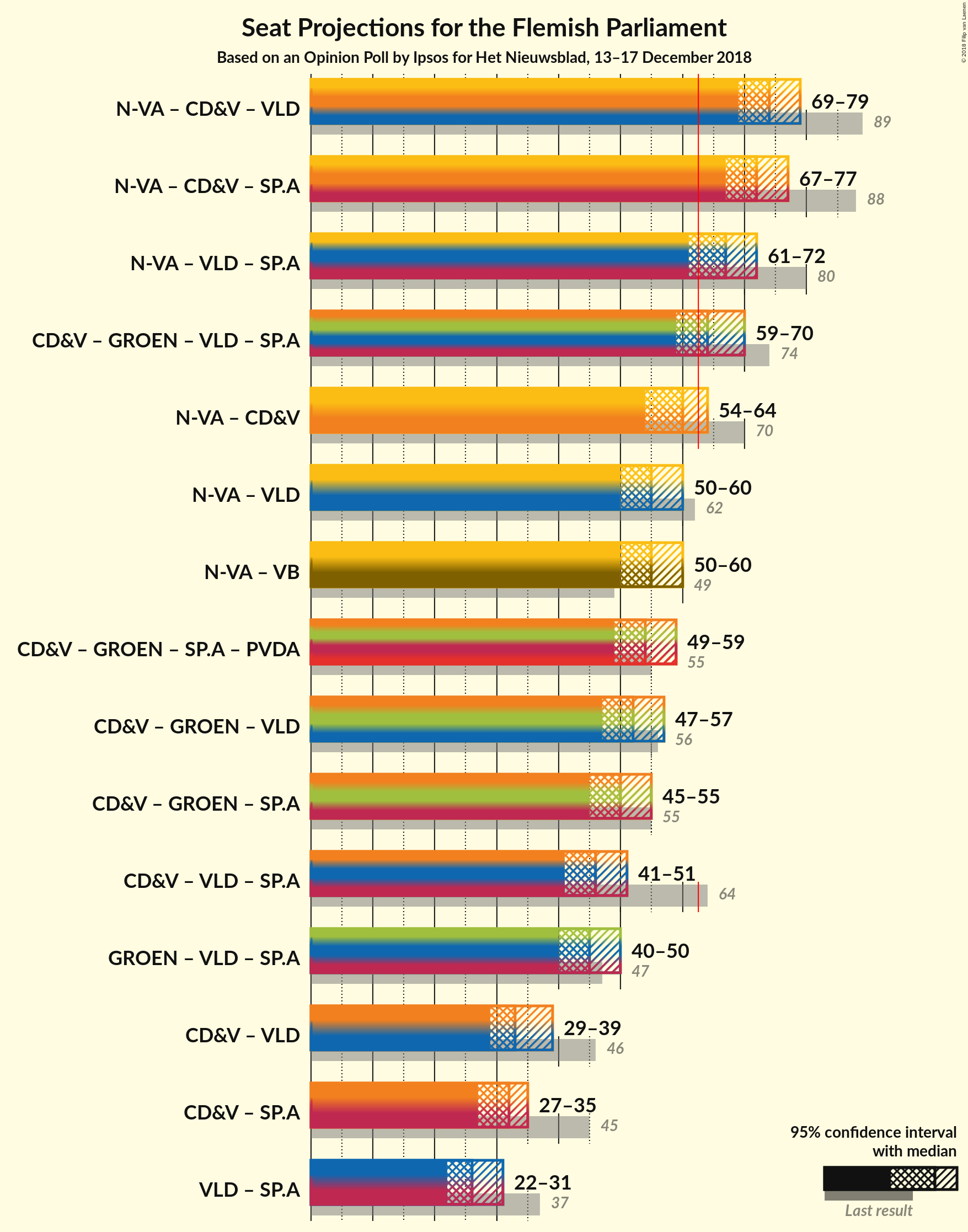 Graph with coalitions seats not yet produced