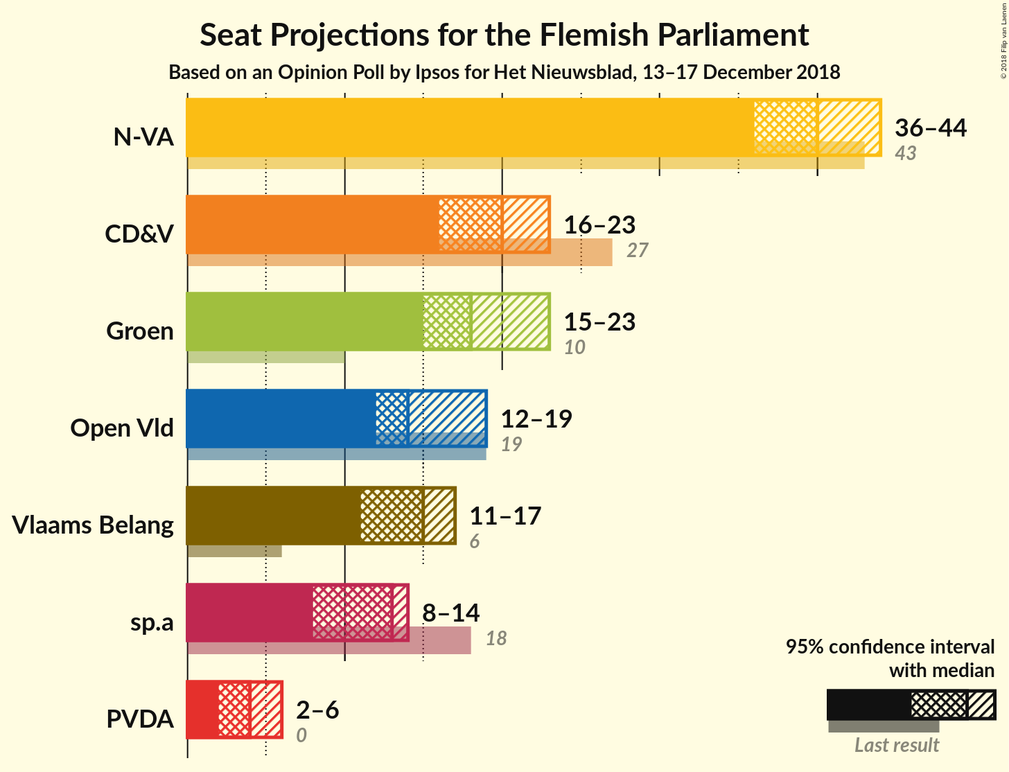 Graph with seats not yet produced