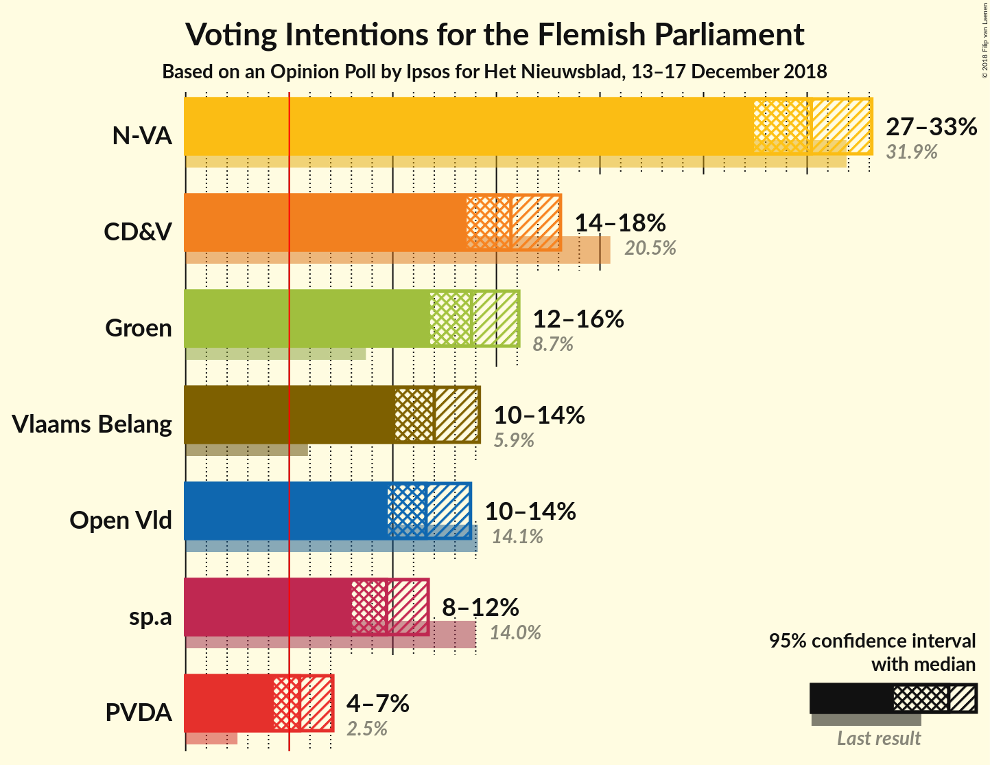 Graph with voting intentions not yet produced