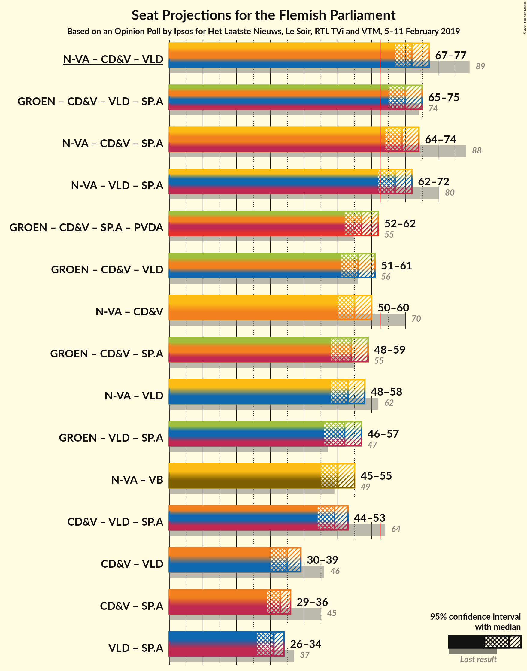 Graph with coalitions seats not yet produced