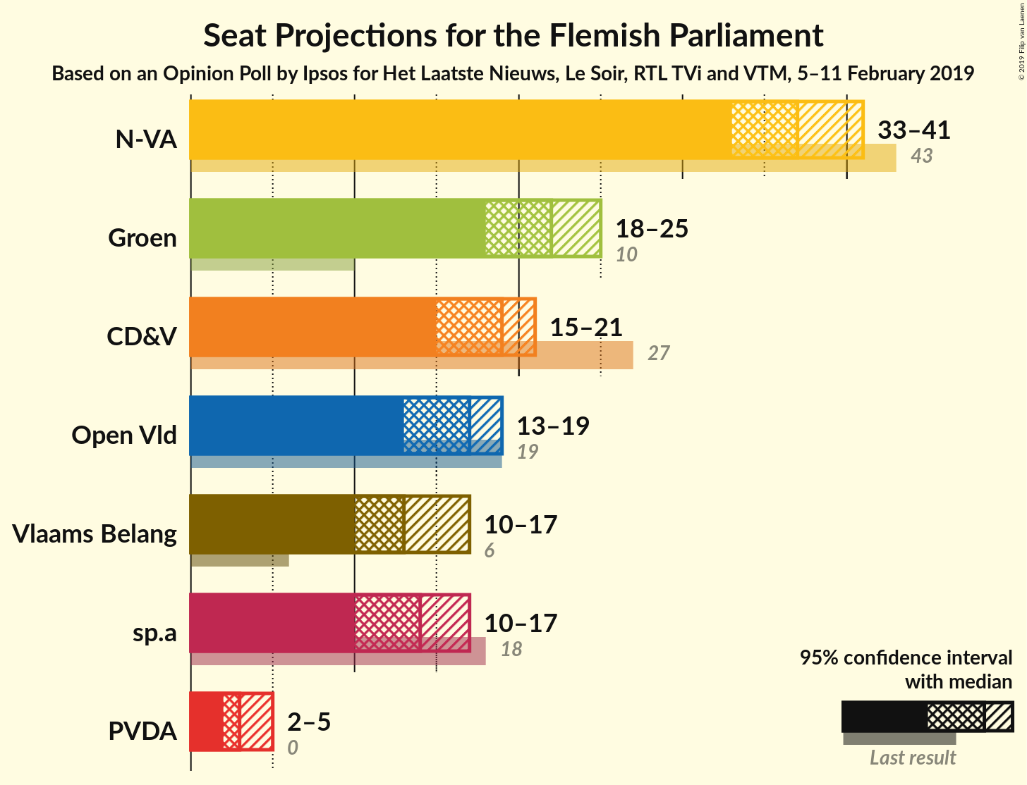 Graph with seats not yet produced