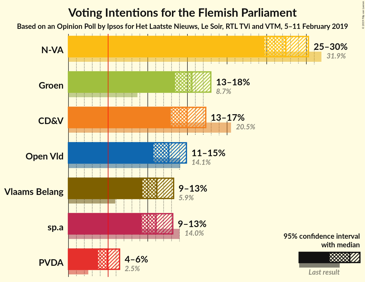 Graph with voting intentions not yet produced