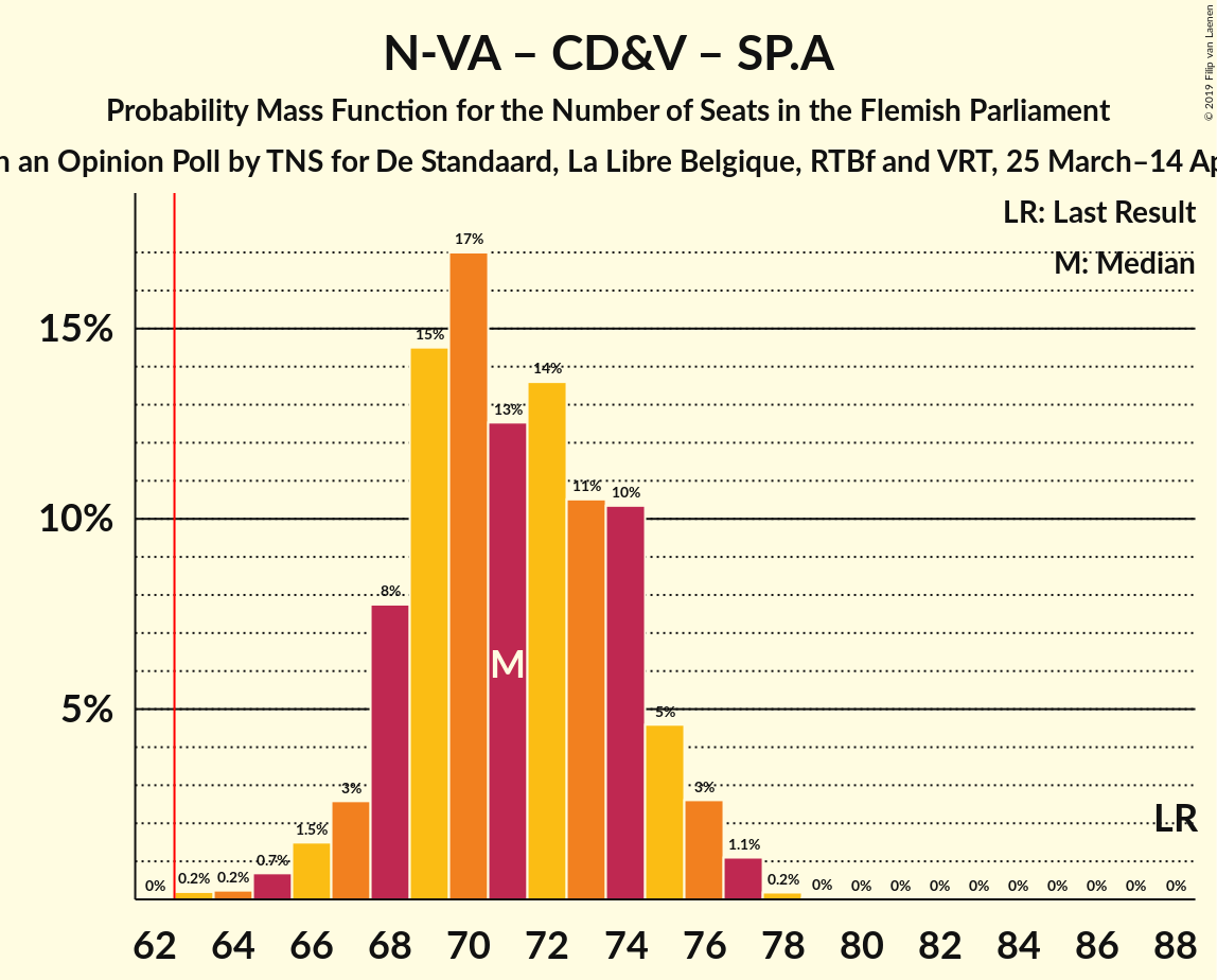 Graph with seats probability mass function not yet produced