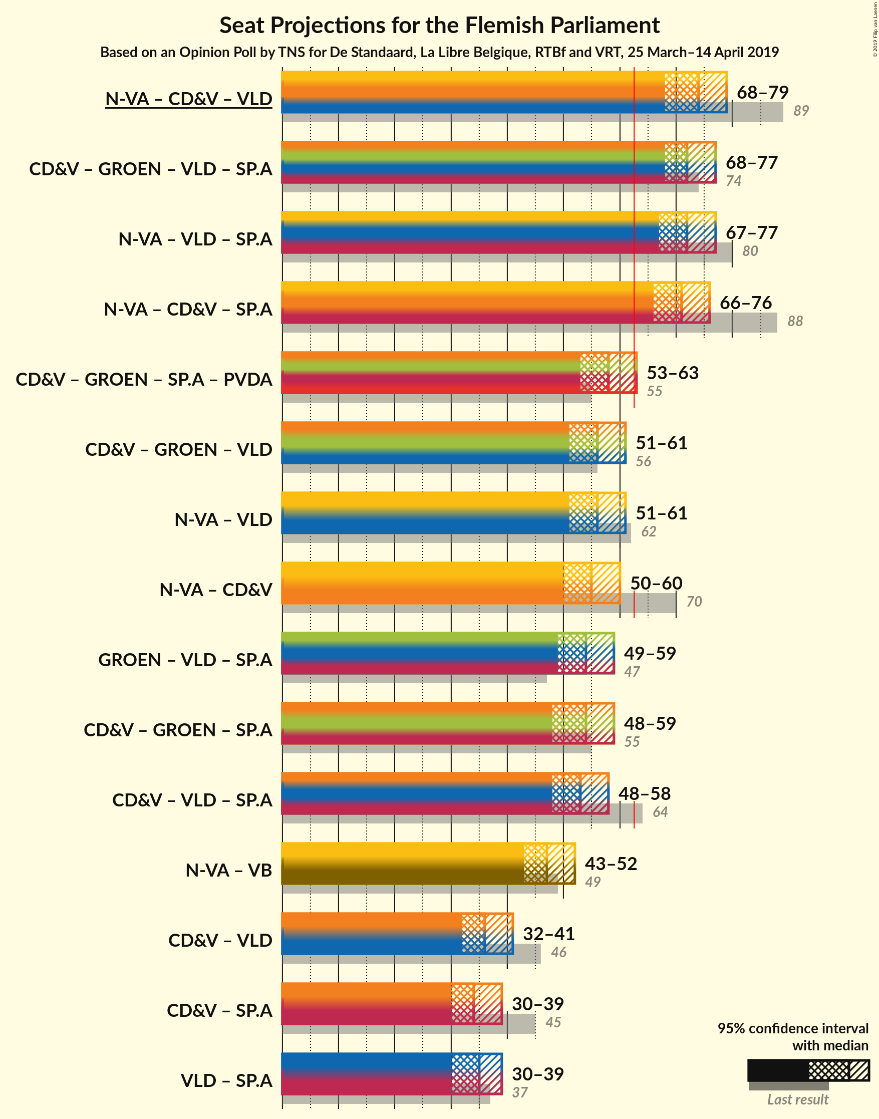 Graph with coalitions seats not yet produced