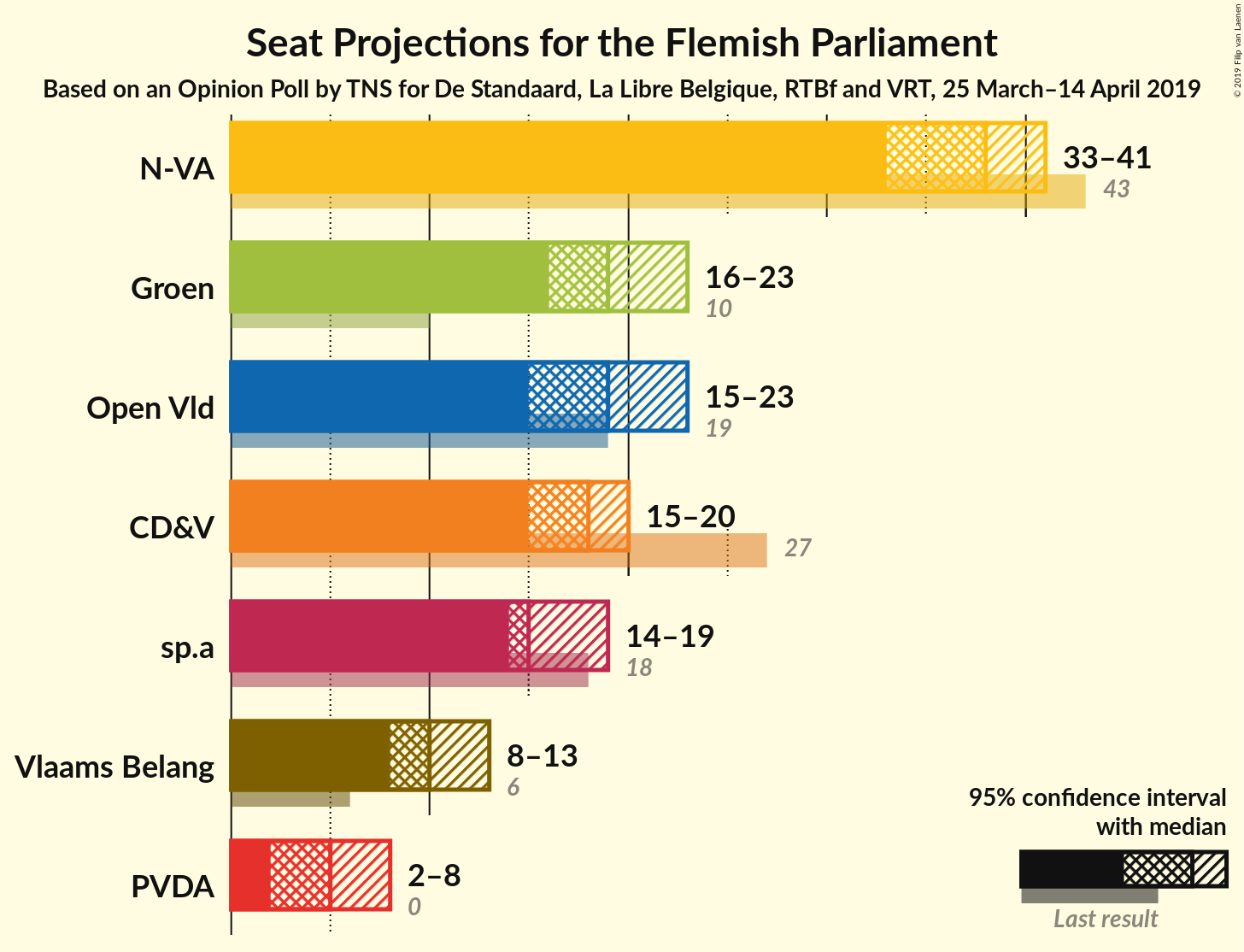 Graph with seats not yet produced