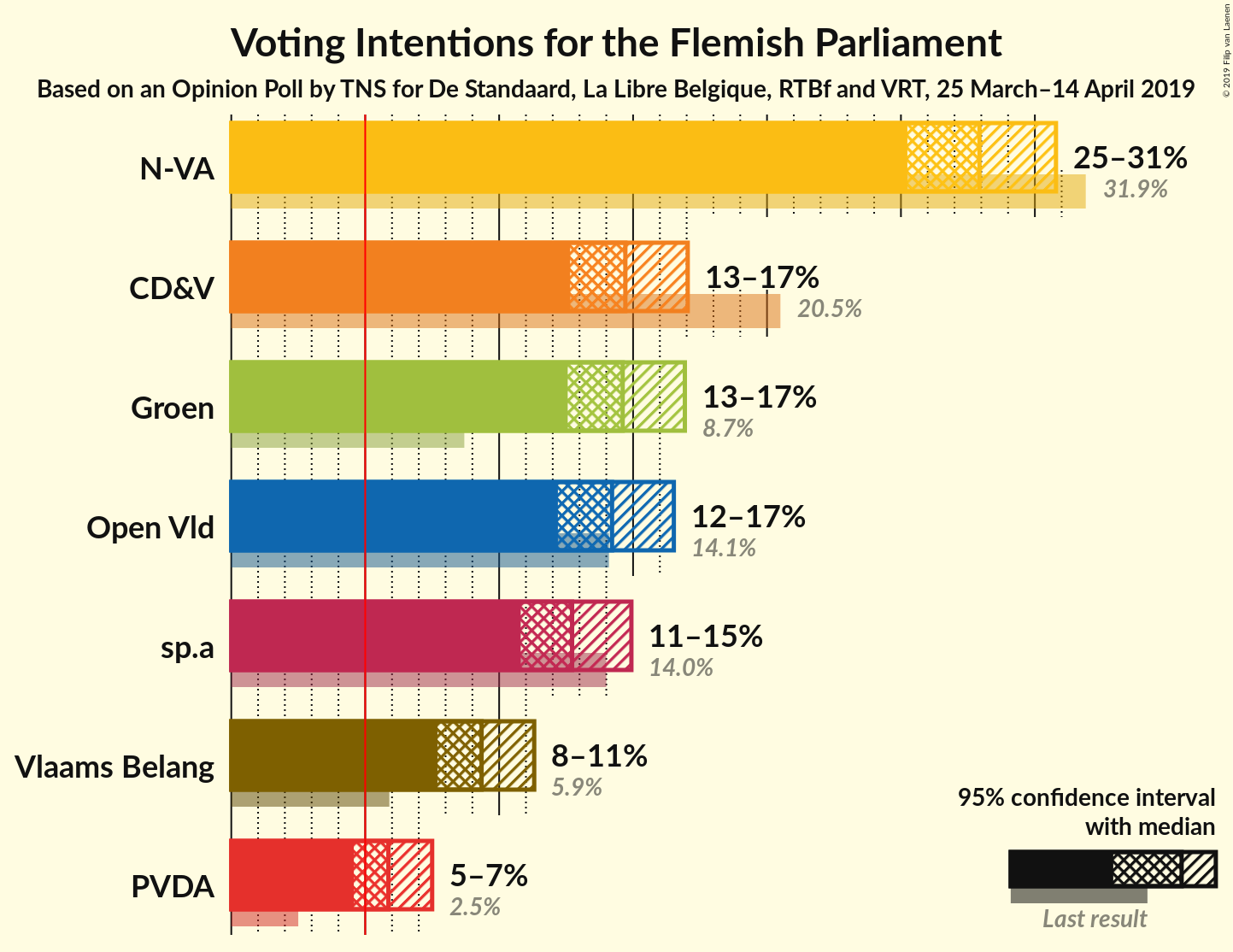 Graph with voting intentions not yet produced