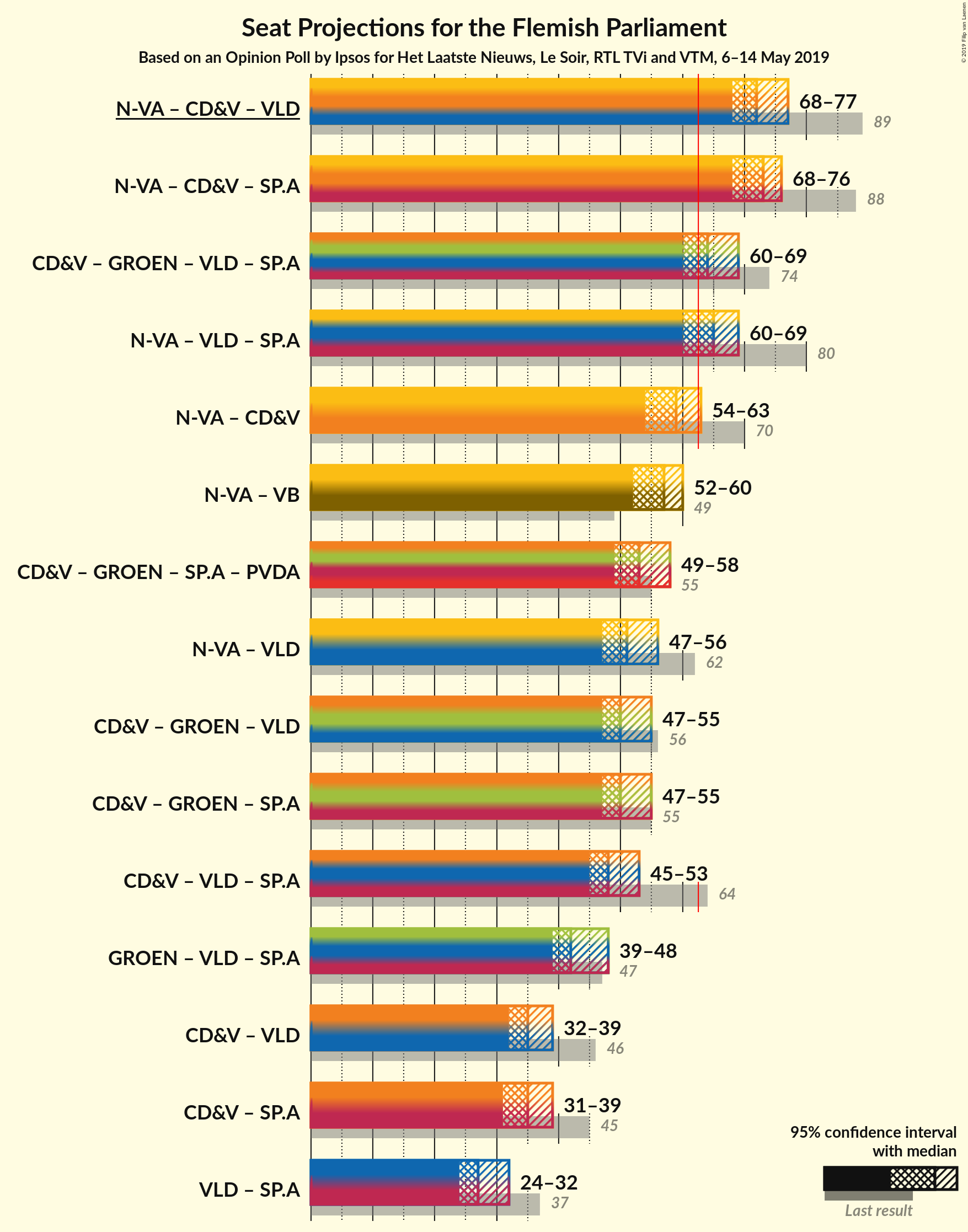 Graph with coalitions seats not yet produced