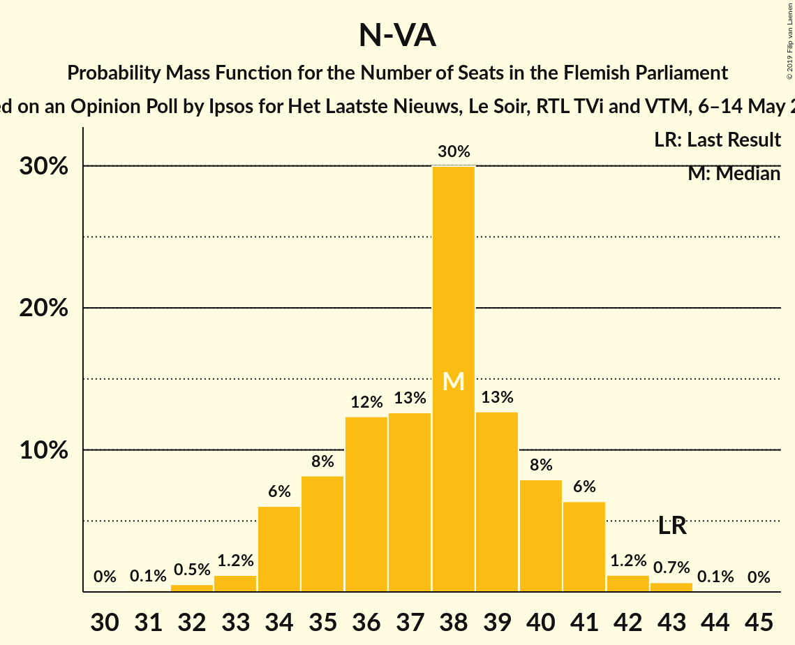 Graph with seats probability mass function not yet produced