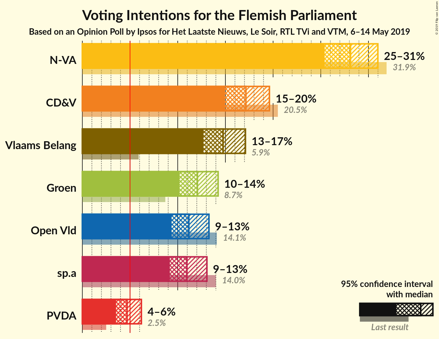 Graph with voting intentions not yet produced