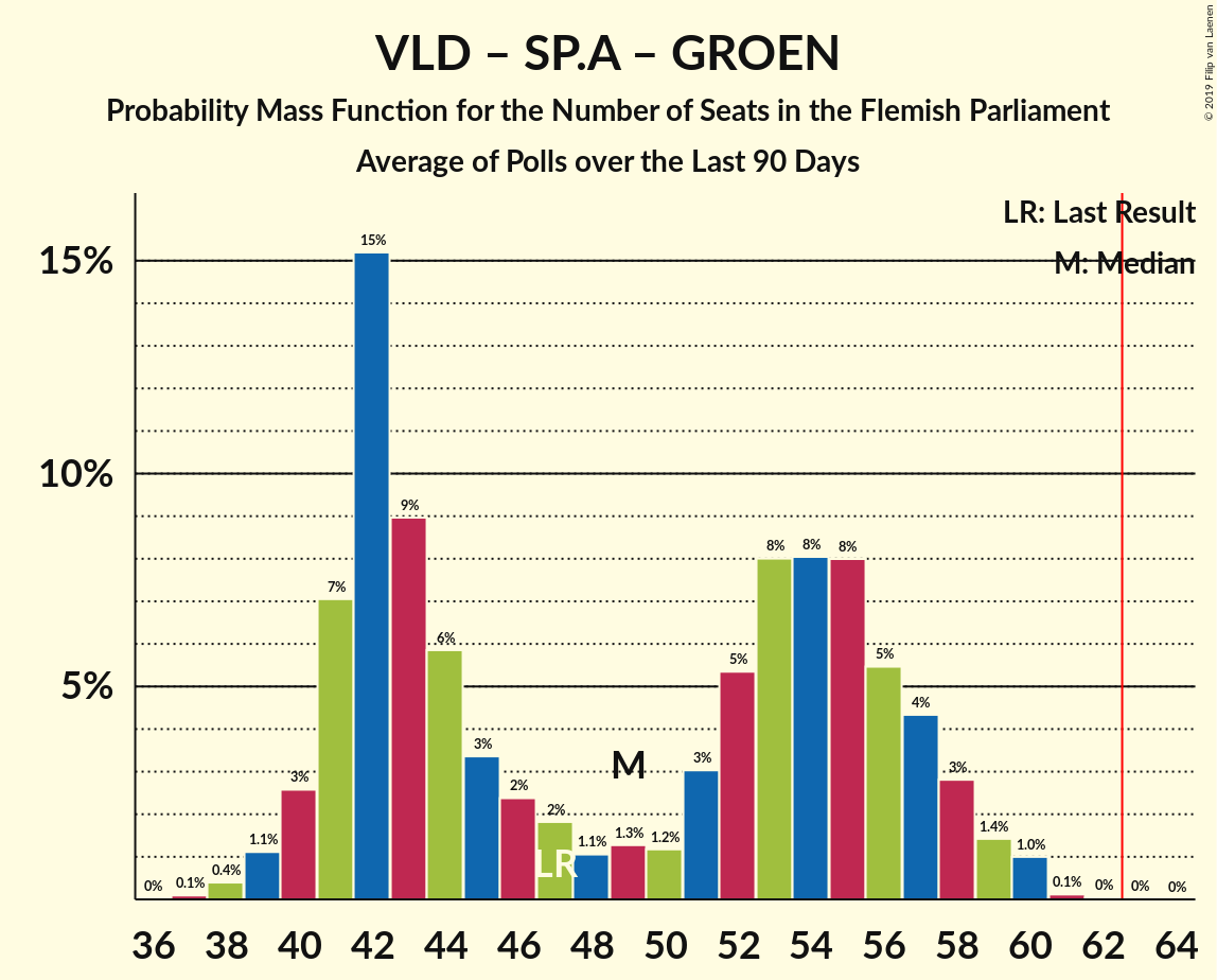 Graph with seats probability mass function not yet produced