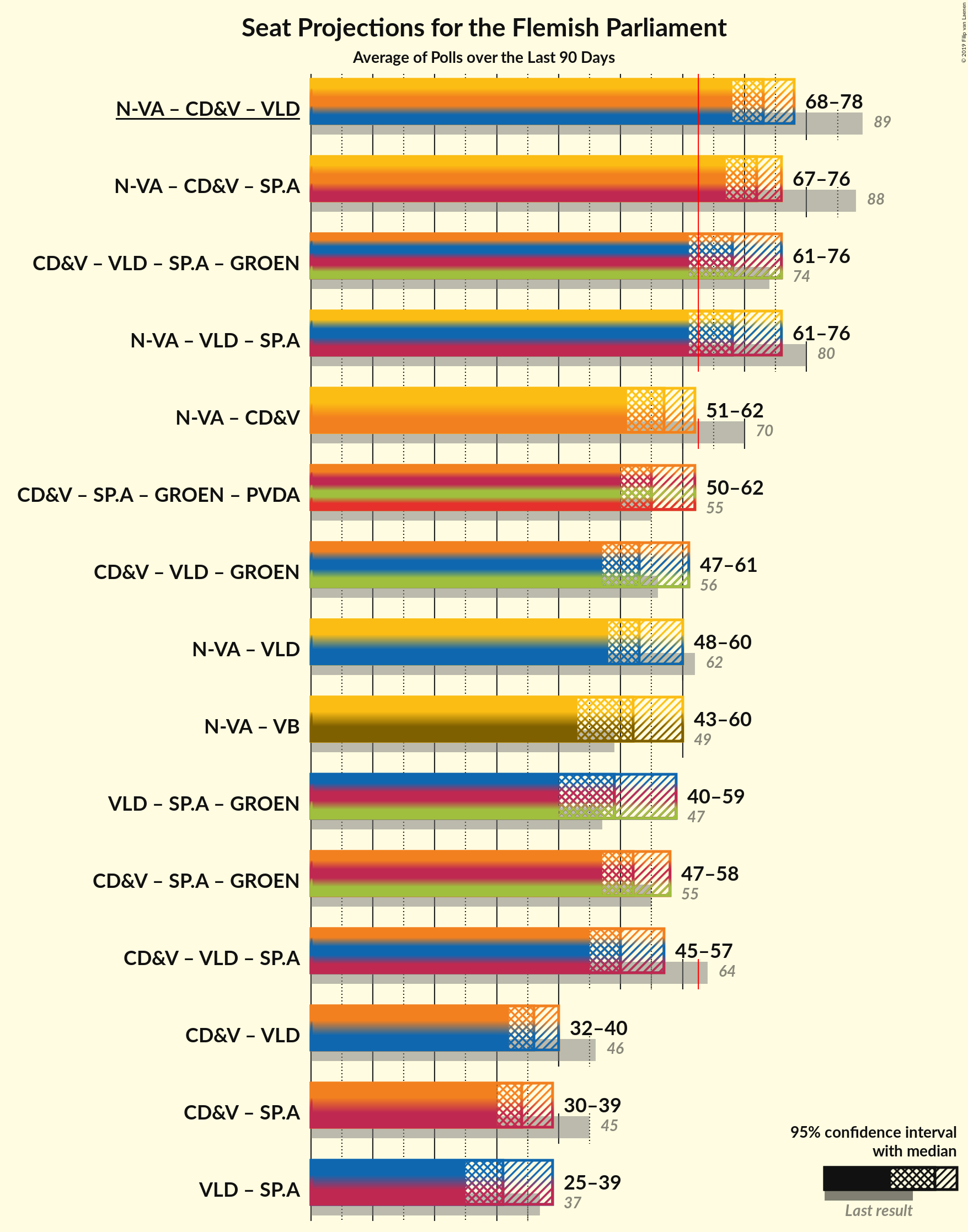 Graph with coalitions seats not yet produced