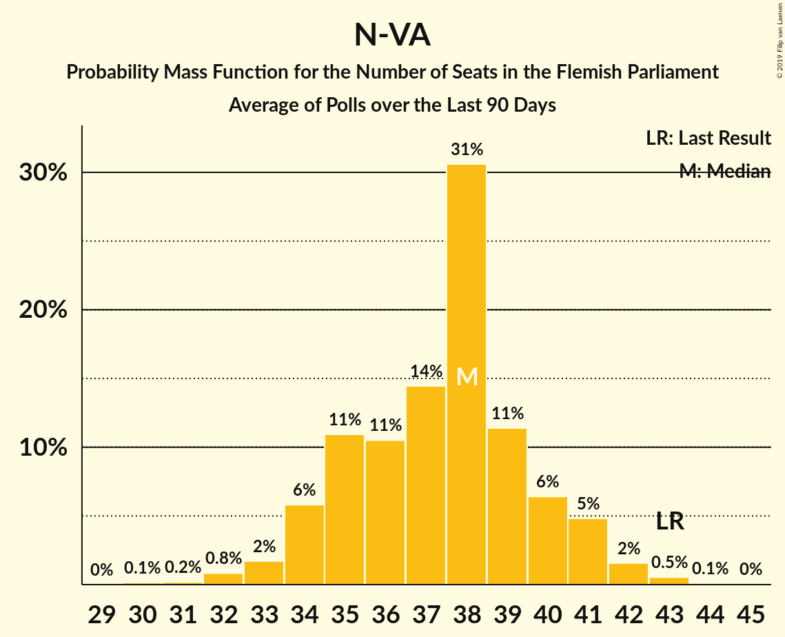 Graph with seats probability mass function not yet produced