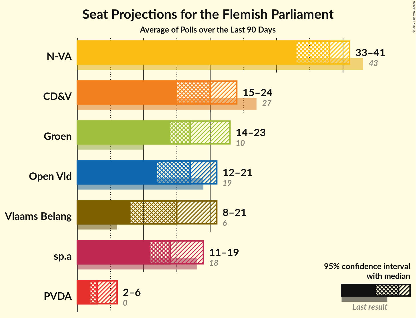 Graph with seats not yet produced