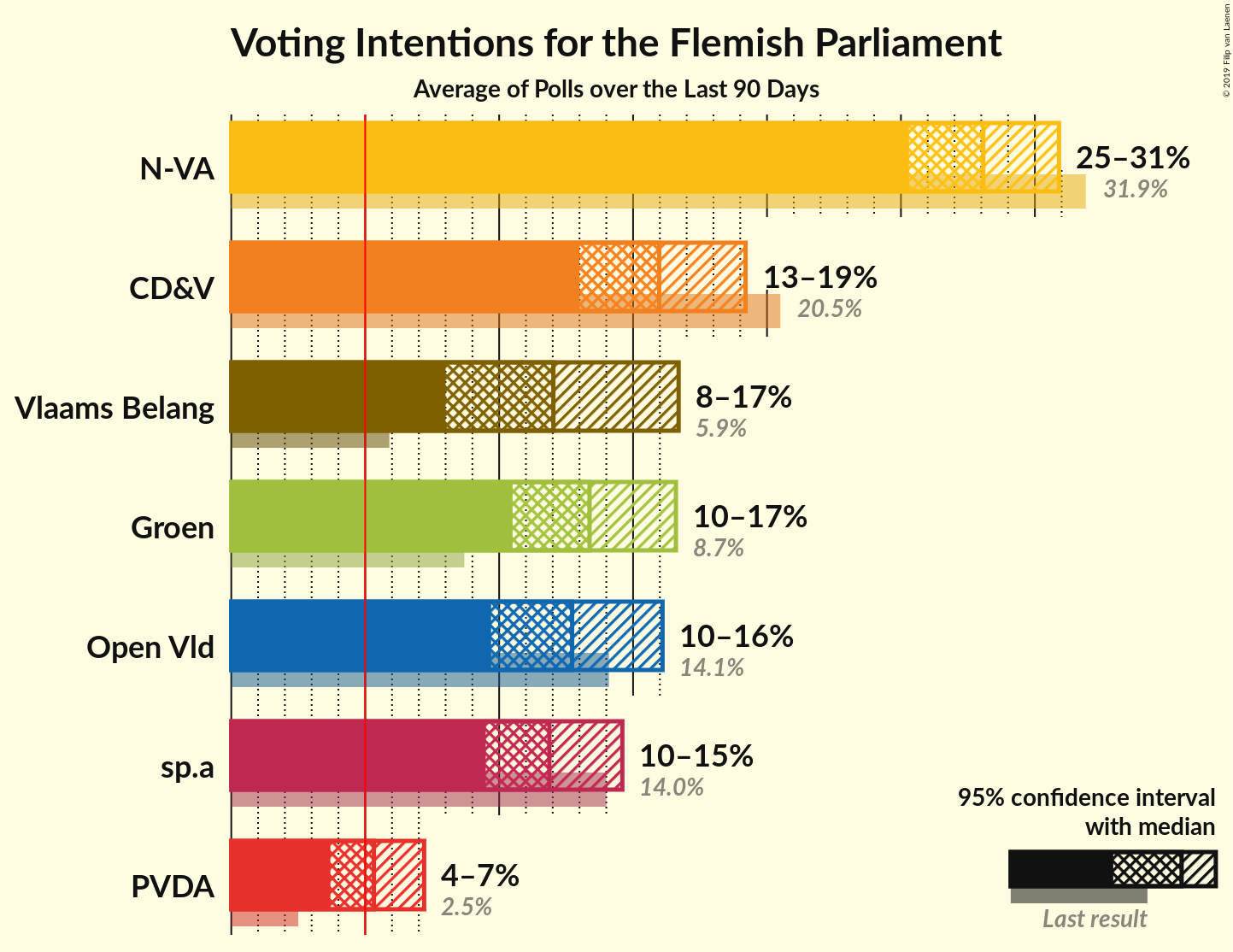 Graph with voting intentions not yet produced