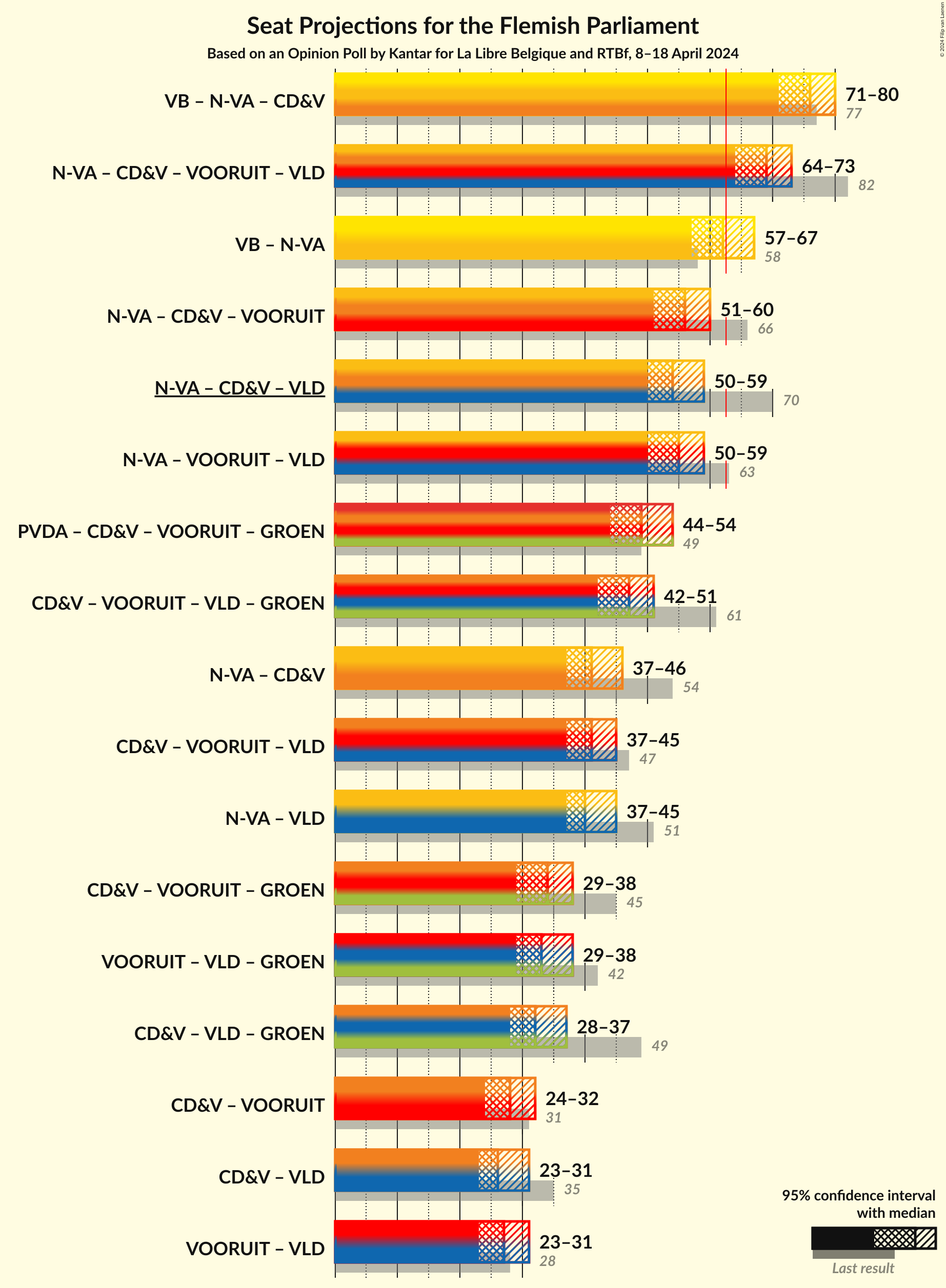 Graph with coalitions seats not yet produced