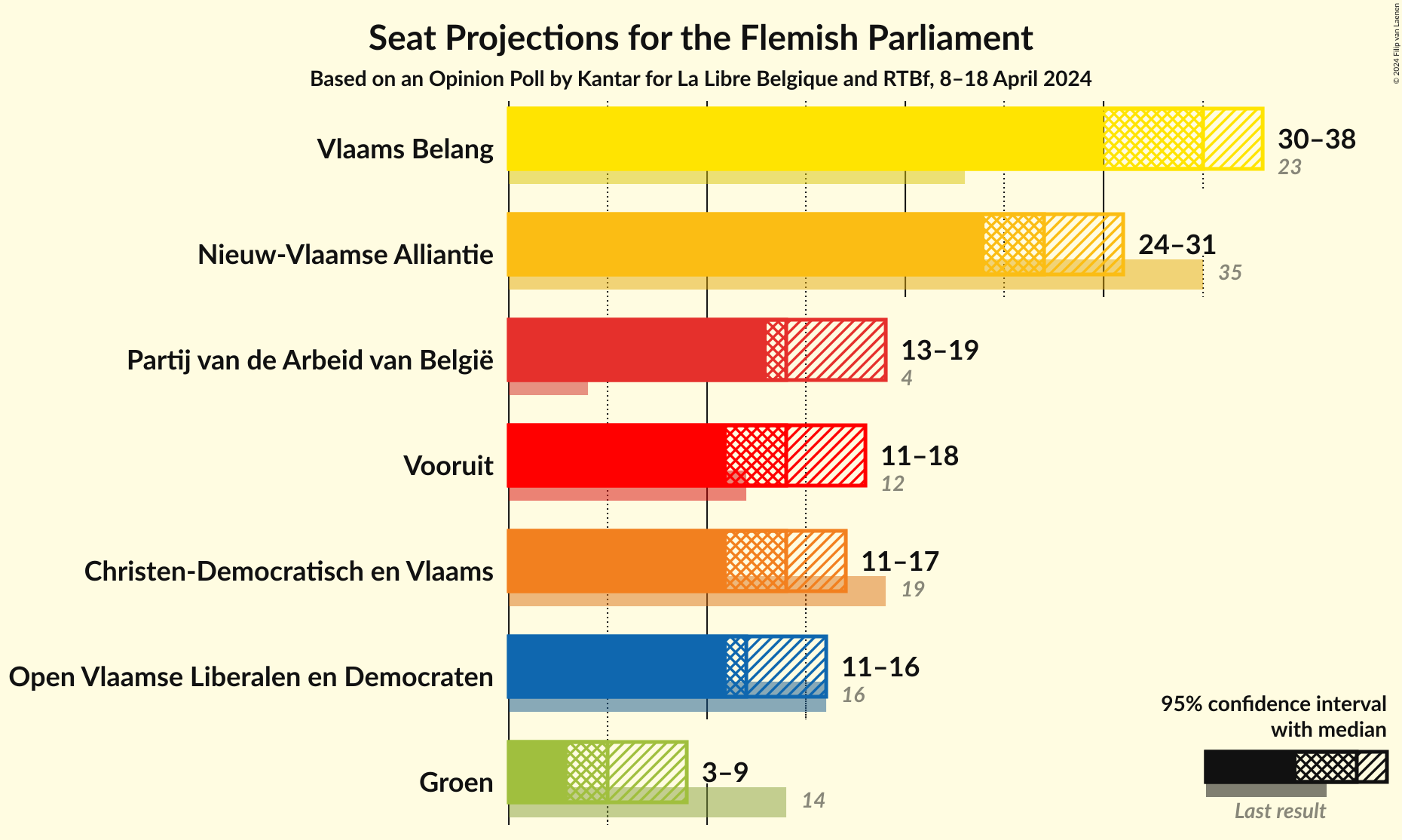 Graph with seats not yet produced