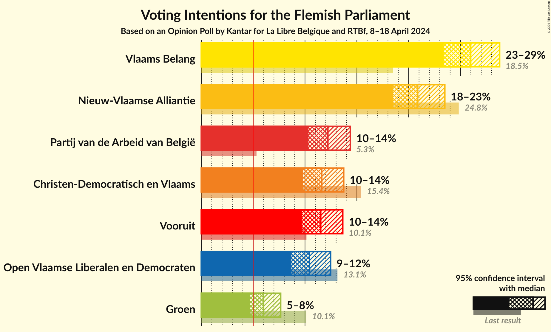 Graph with voting intentions not yet produced