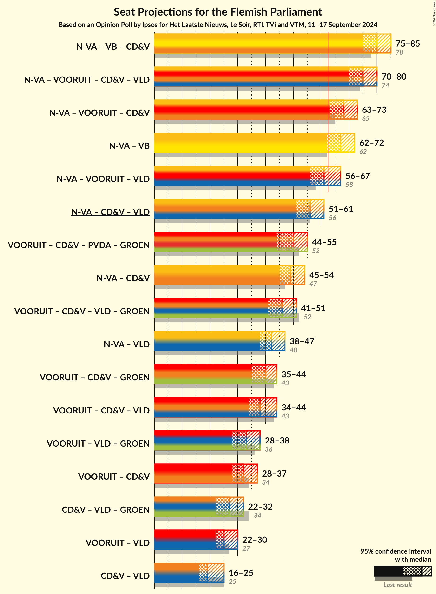 Graph with coalitions seats not yet produced