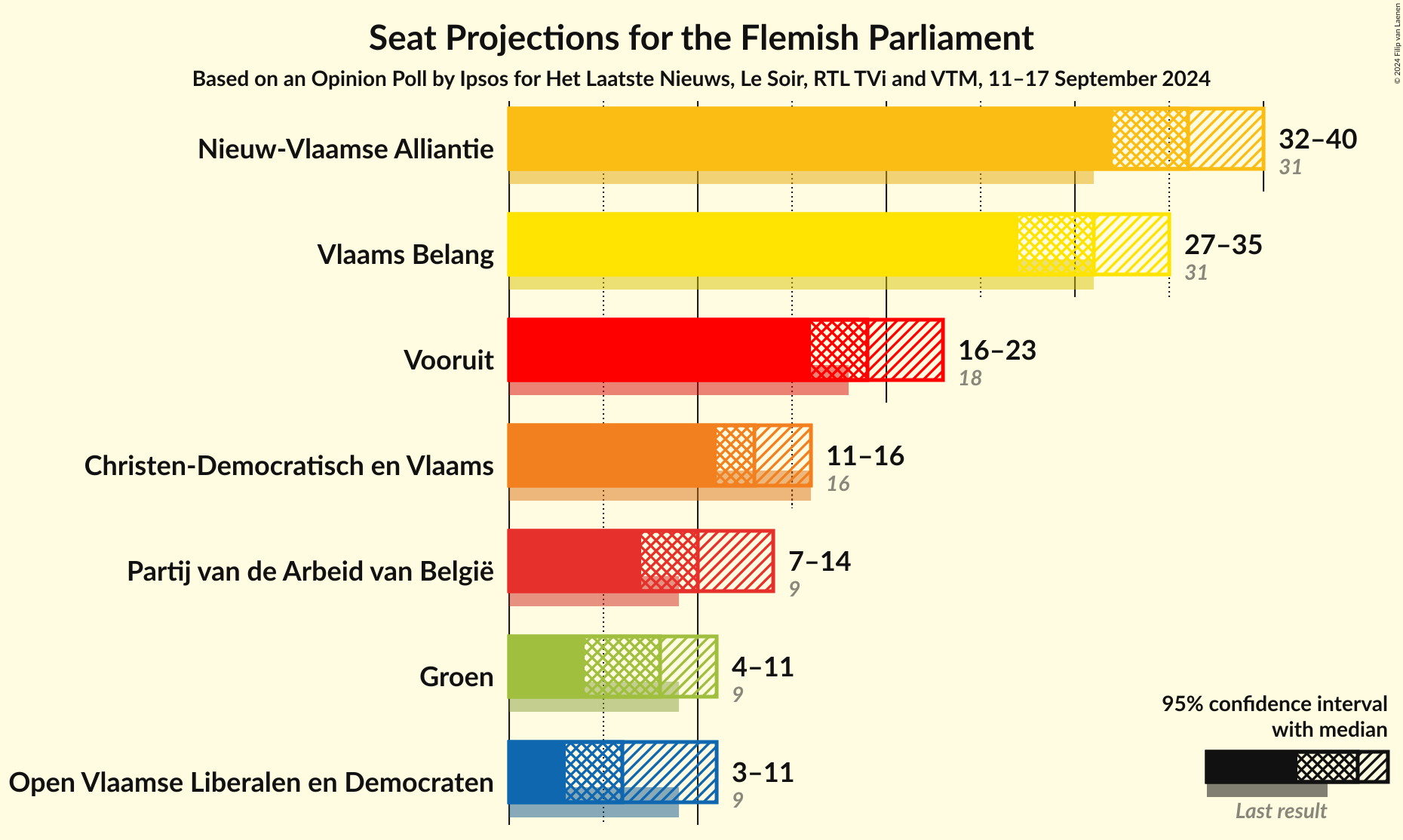 Graph with seats not yet produced