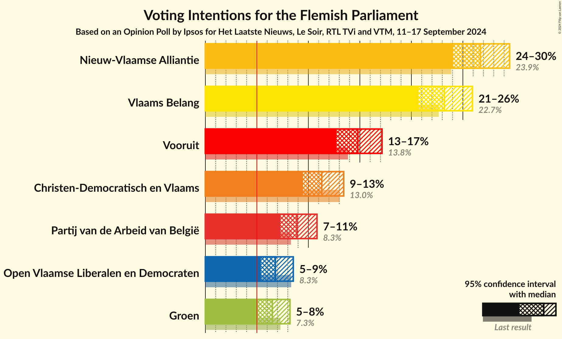 Graph with voting intentions not yet produced