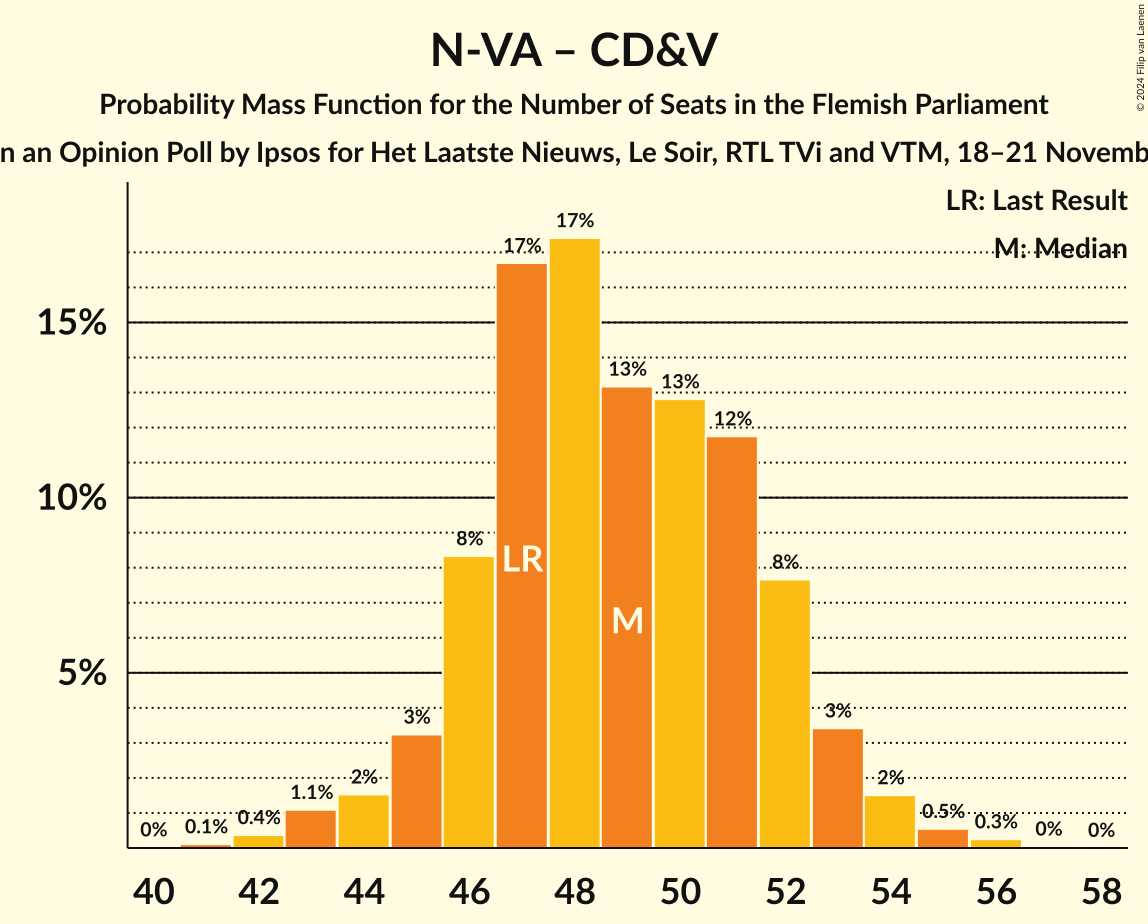 Graph with seats probability mass function not yet produced