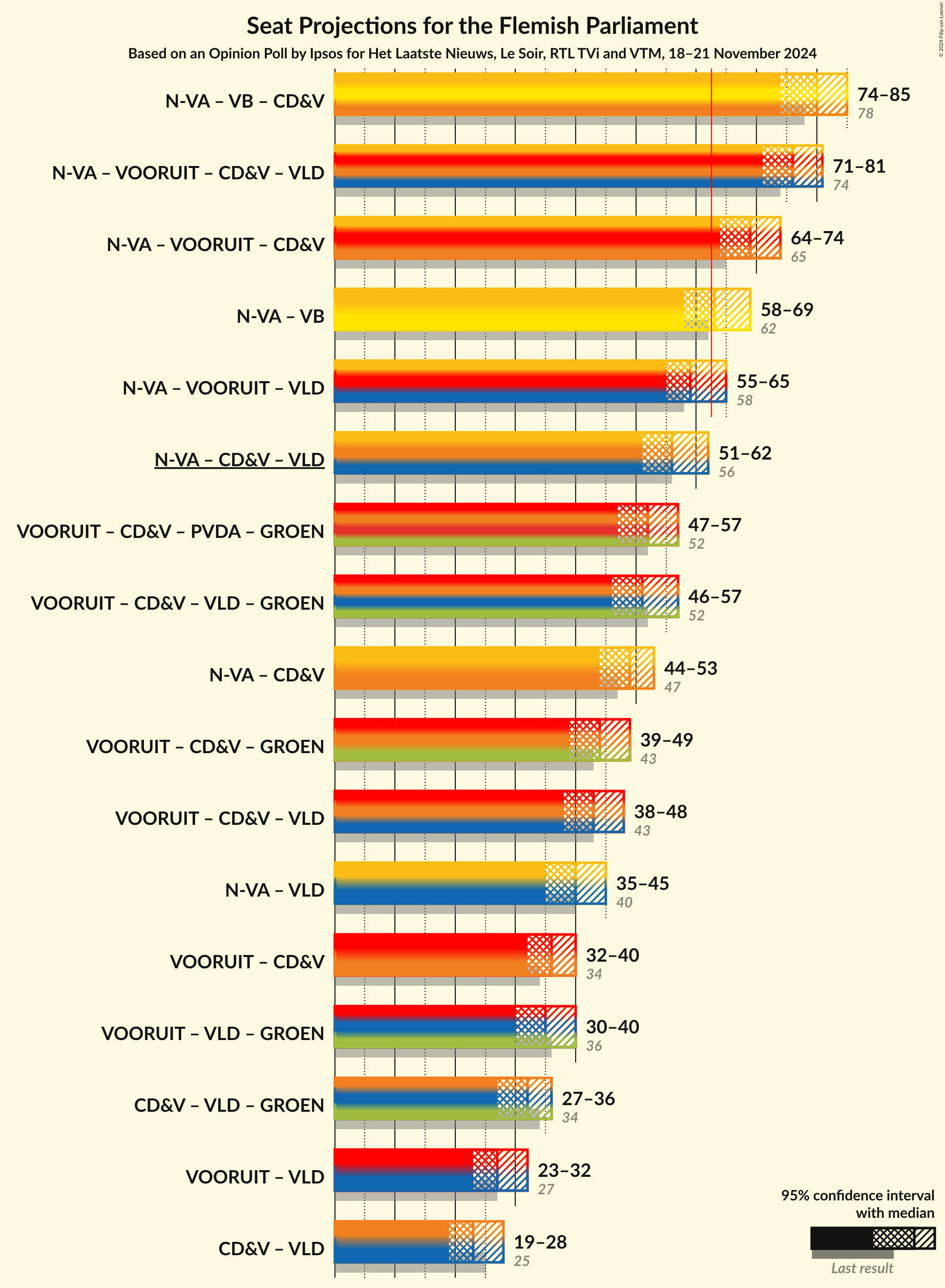 Graph with coalitions seats not yet produced