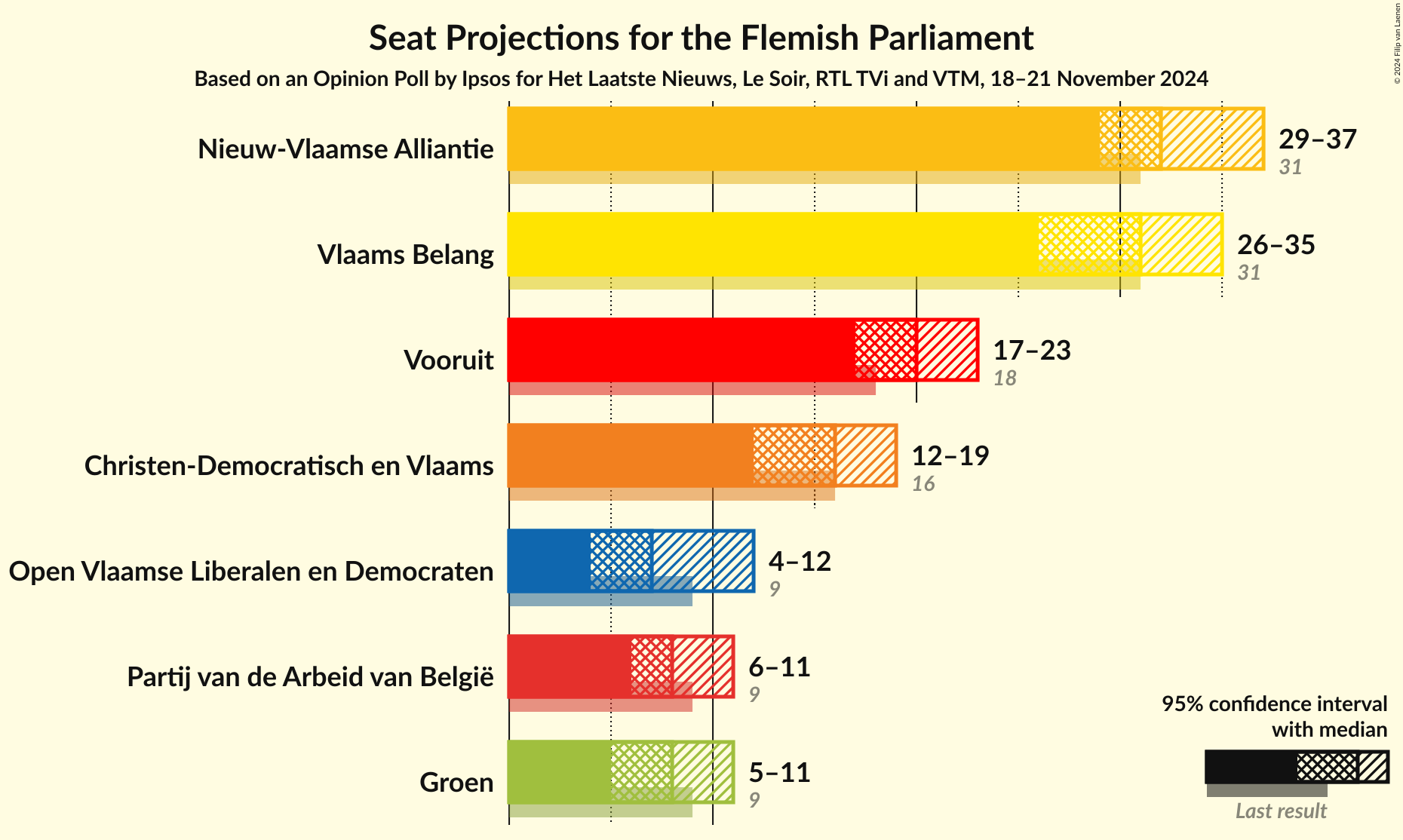 Graph with seats not yet produced