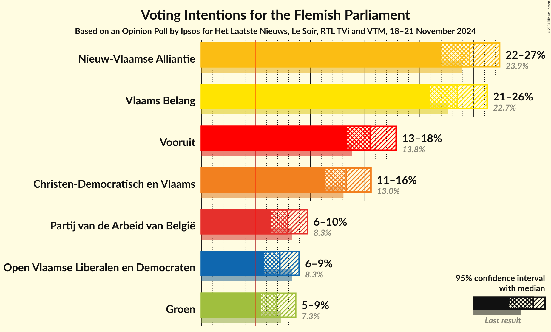 Graph with voting intentions not yet produced