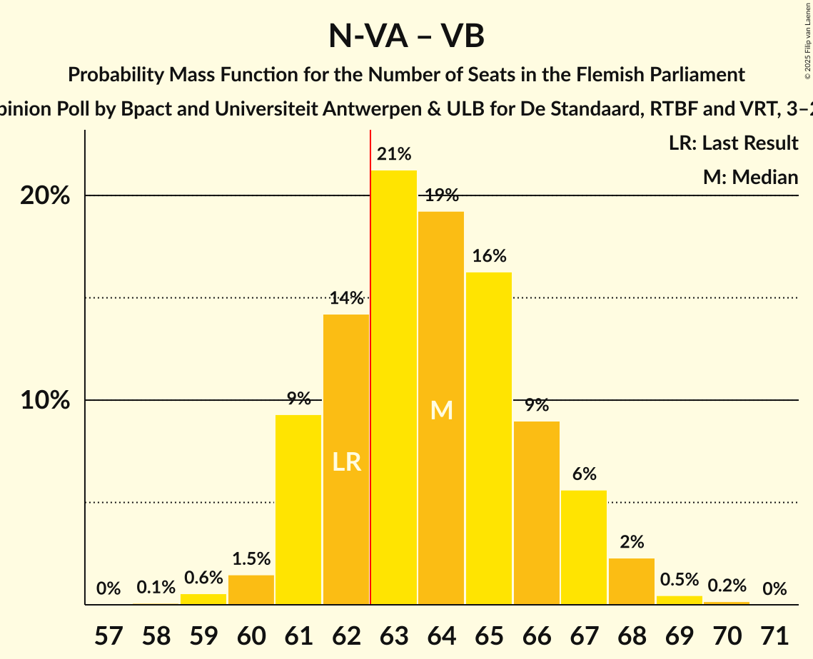 Seats Probability Mass Function Graph with seats probability mass function not yet produced