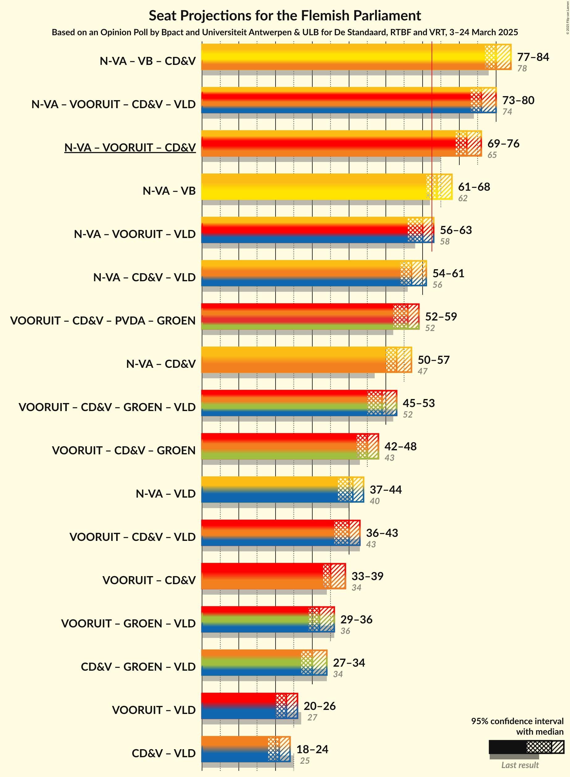 Coalitions Seats Graph with coalitions seats not yet produced