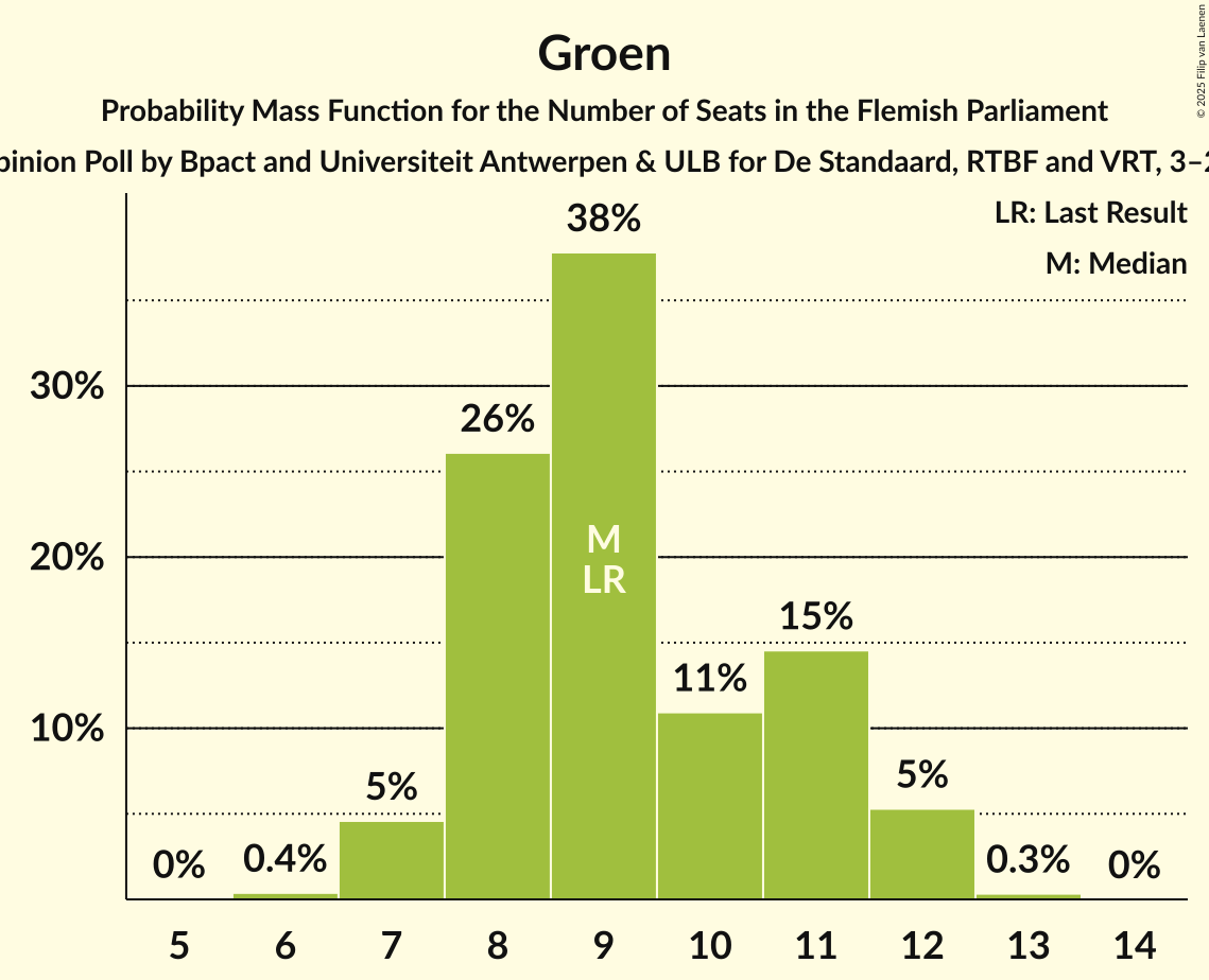 Seats Probability Mass Function Graph with seats probability mass function not yet produced