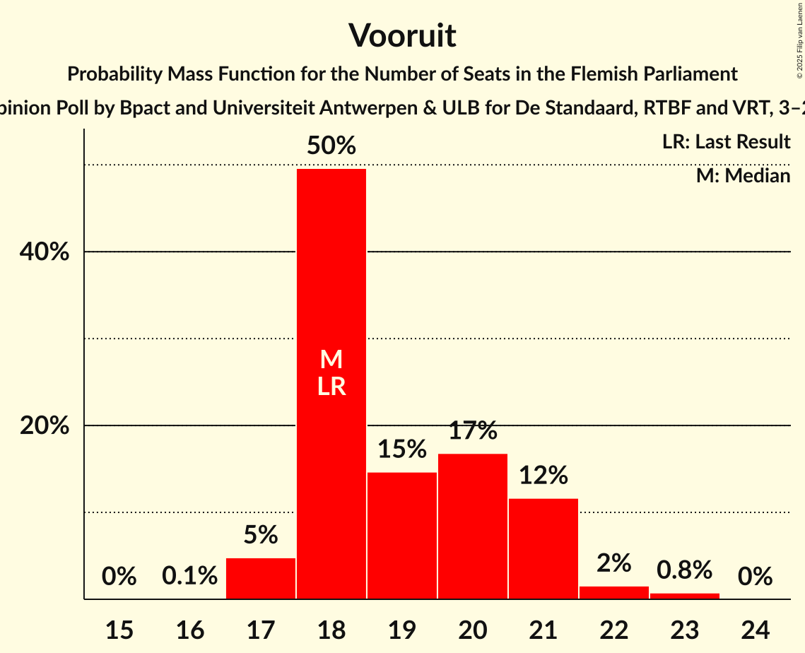 Seats Probability Mass Function Graph with seats probability mass function not yet produced