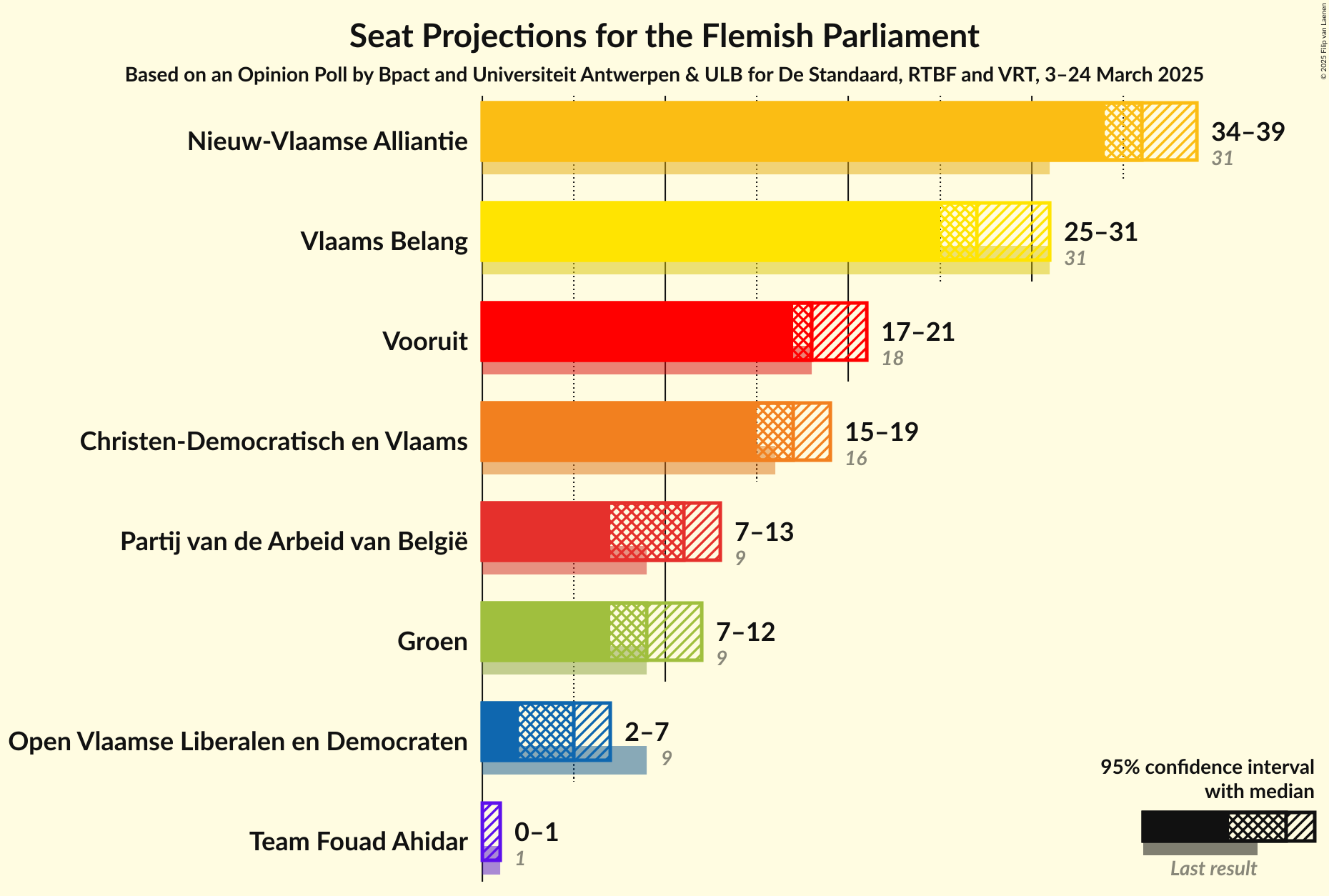 Seats Graph with seats not yet produced