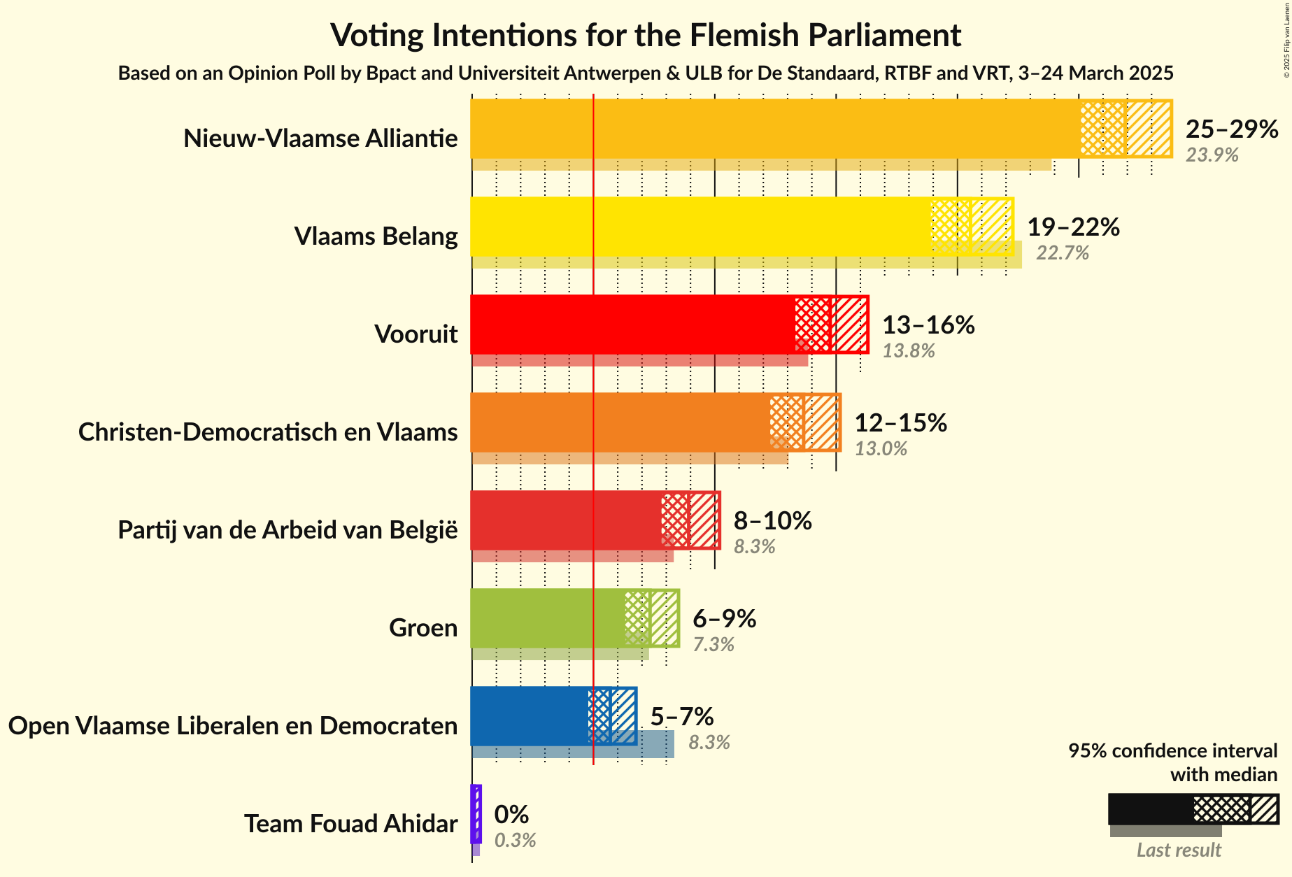 Voting Intentions Graph with voting intentions not yet produced