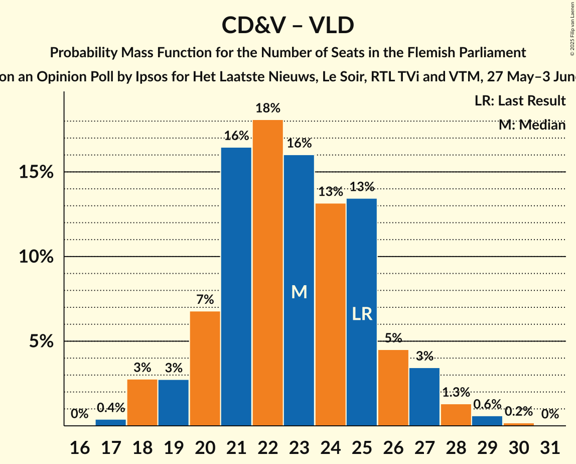 Seats Probability Mass Function Graph with seats probability mass function not yet produced