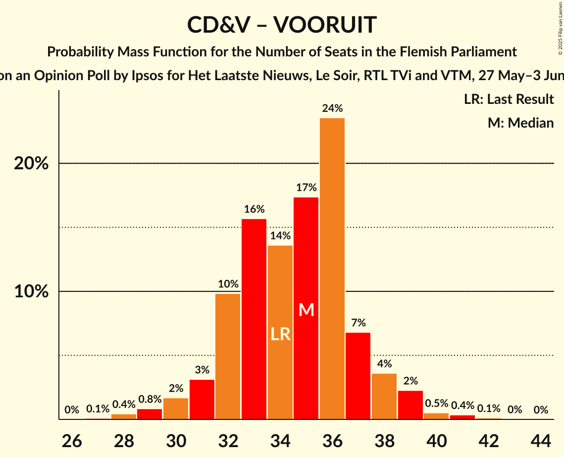 Seats Probability Mass Function Graph with seats probability mass function not yet produced