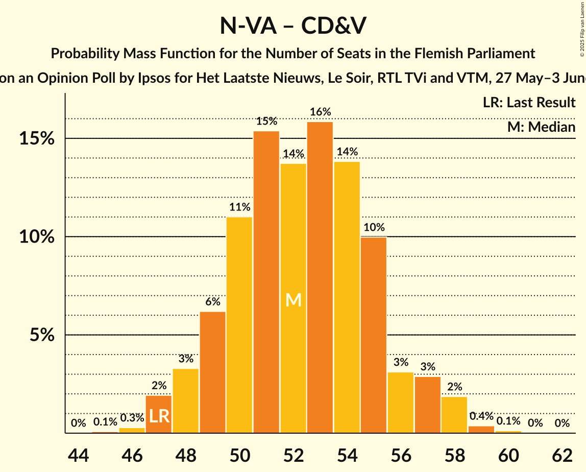 Seats Probability Mass Function Graph with seats probability mass function not yet produced