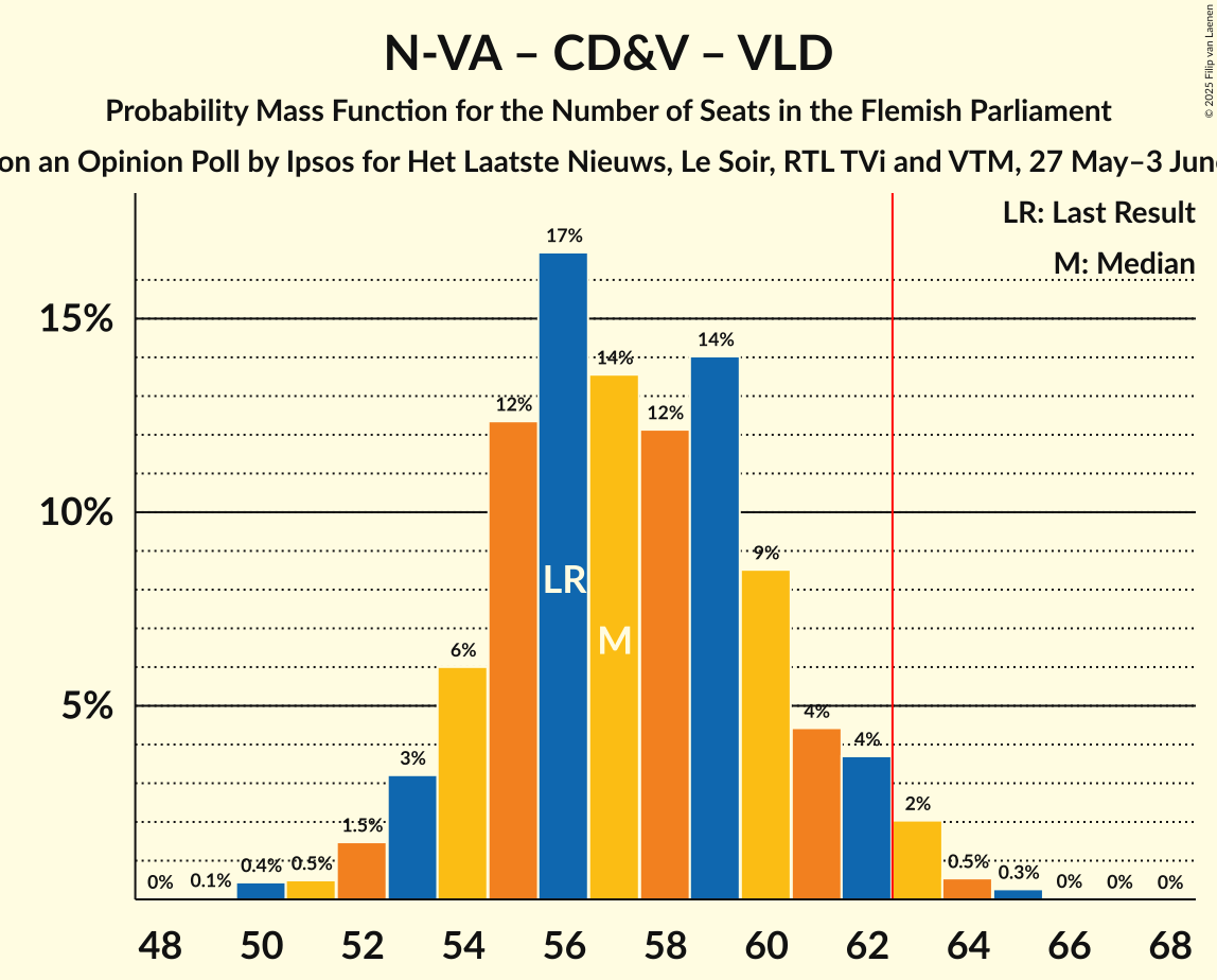 Seats Probability Mass Function Graph with seats probability mass function not yet produced