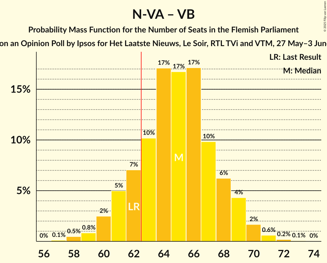 Seats Probability Mass Function Graph with seats probability mass function not yet produced