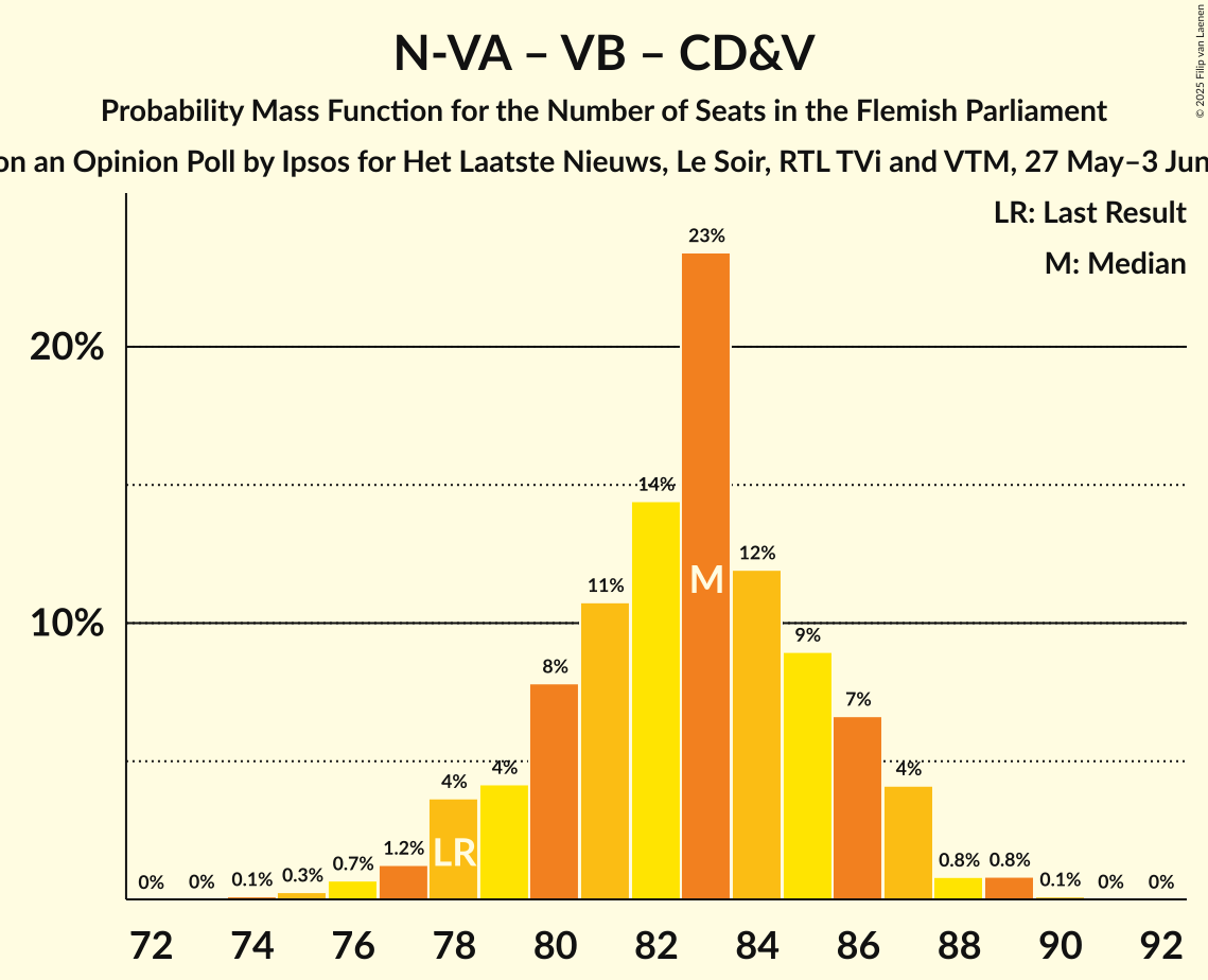 Seats Probability Mass Function Graph with seats probability mass function not yet produced