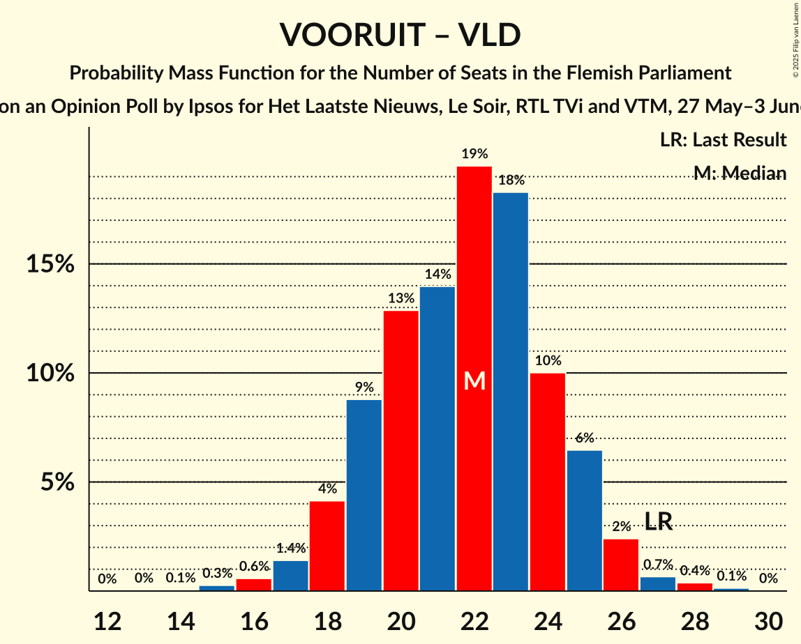 Seats Probability Mass Function Graph with seats probability mass function not yet produced