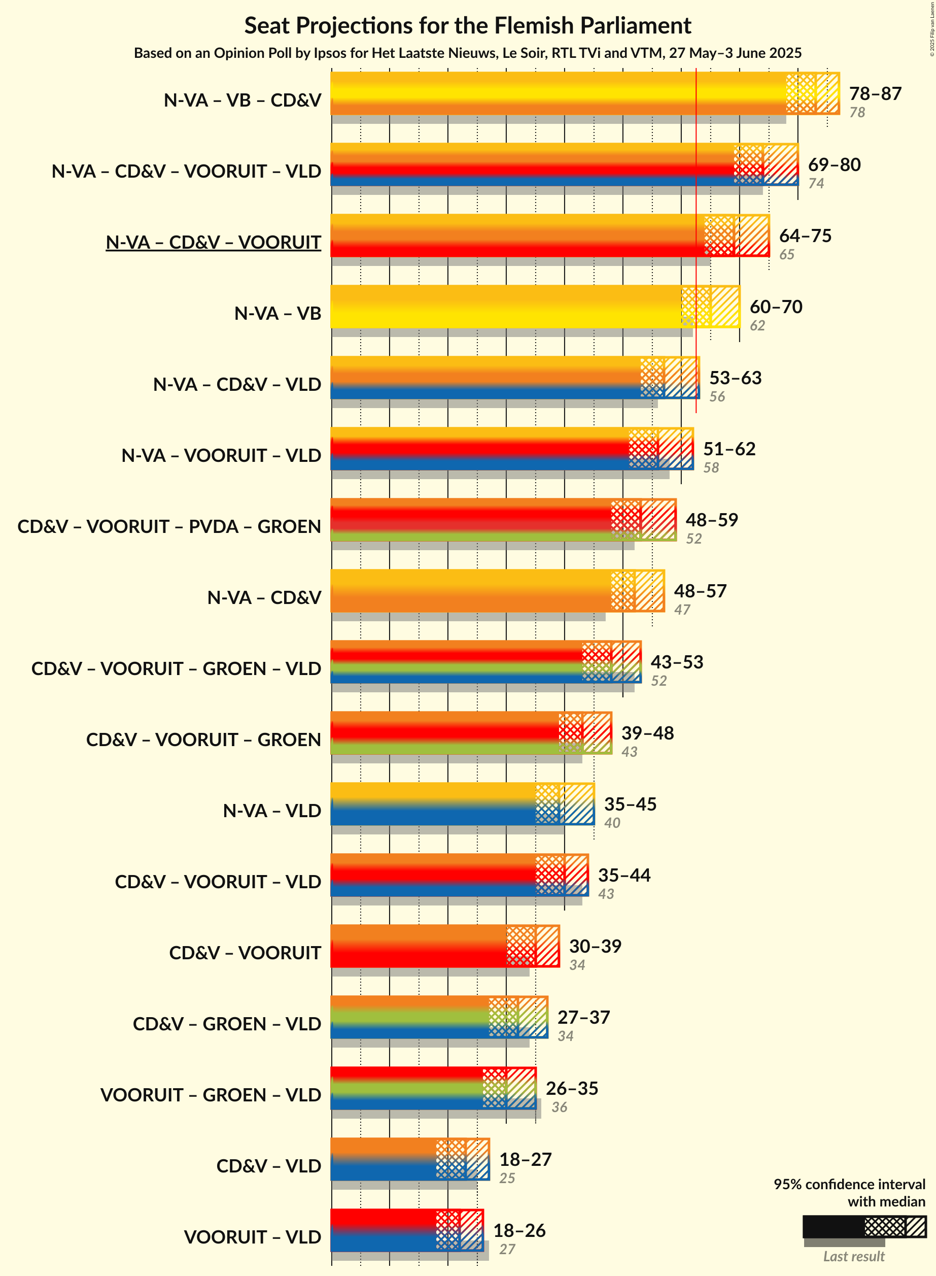 Coalitions Seats Graph with coalitions seats not yet produced