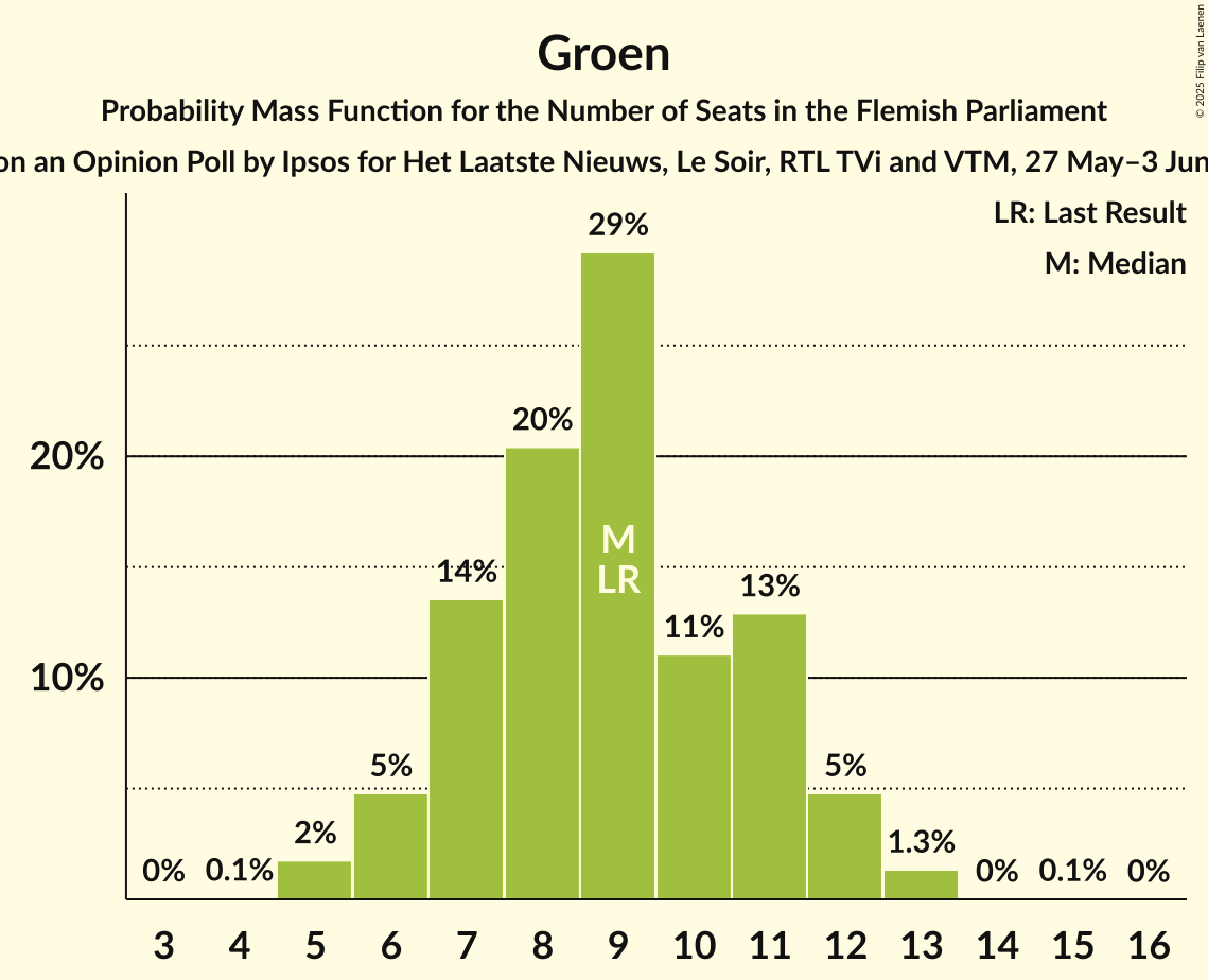 Seats Probability Mass Function Graph with seats probability mass function not yet produced