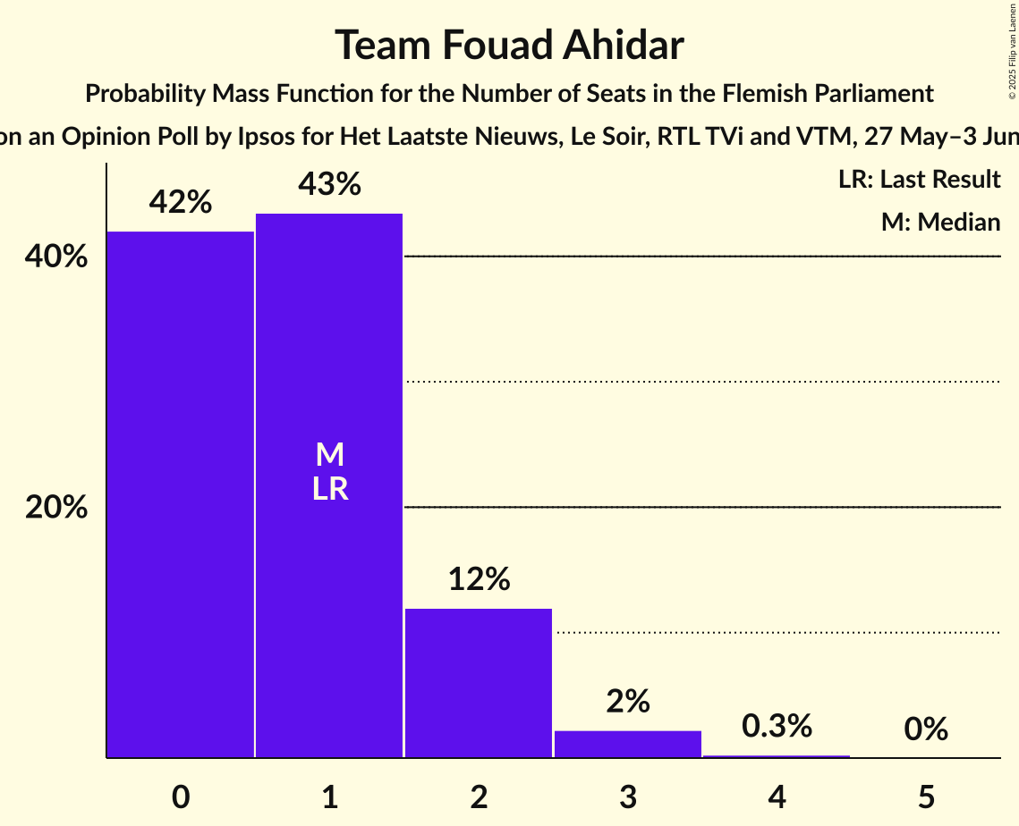Seats Probability Mass Function Graph with seats probability mass function not yet produced