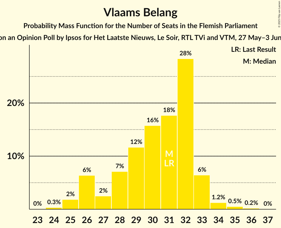 Seats Probability Mass Function Graph with seats probability mass function not yet produced