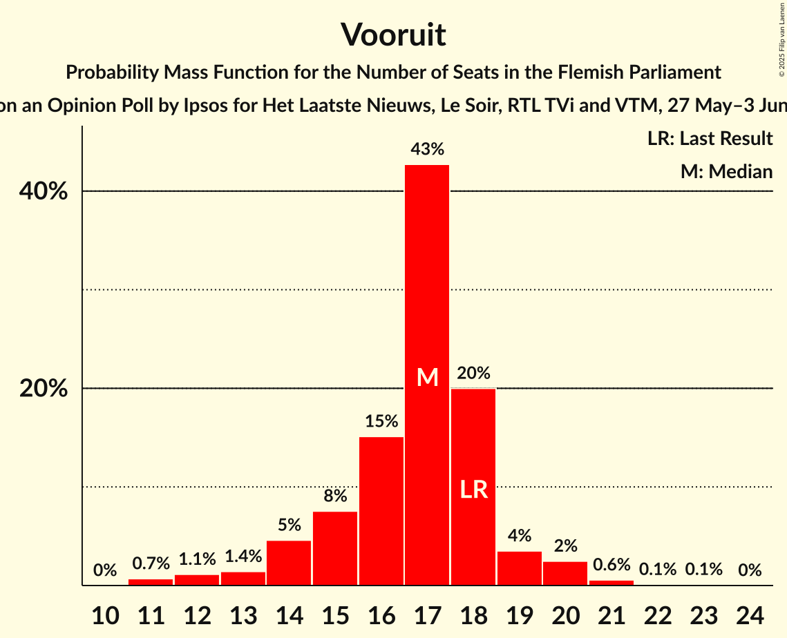 Seats Probability Mass Function Graph with seats probability mass function not yet produced